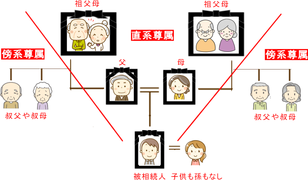 叔父や叔母は相続人になれる?