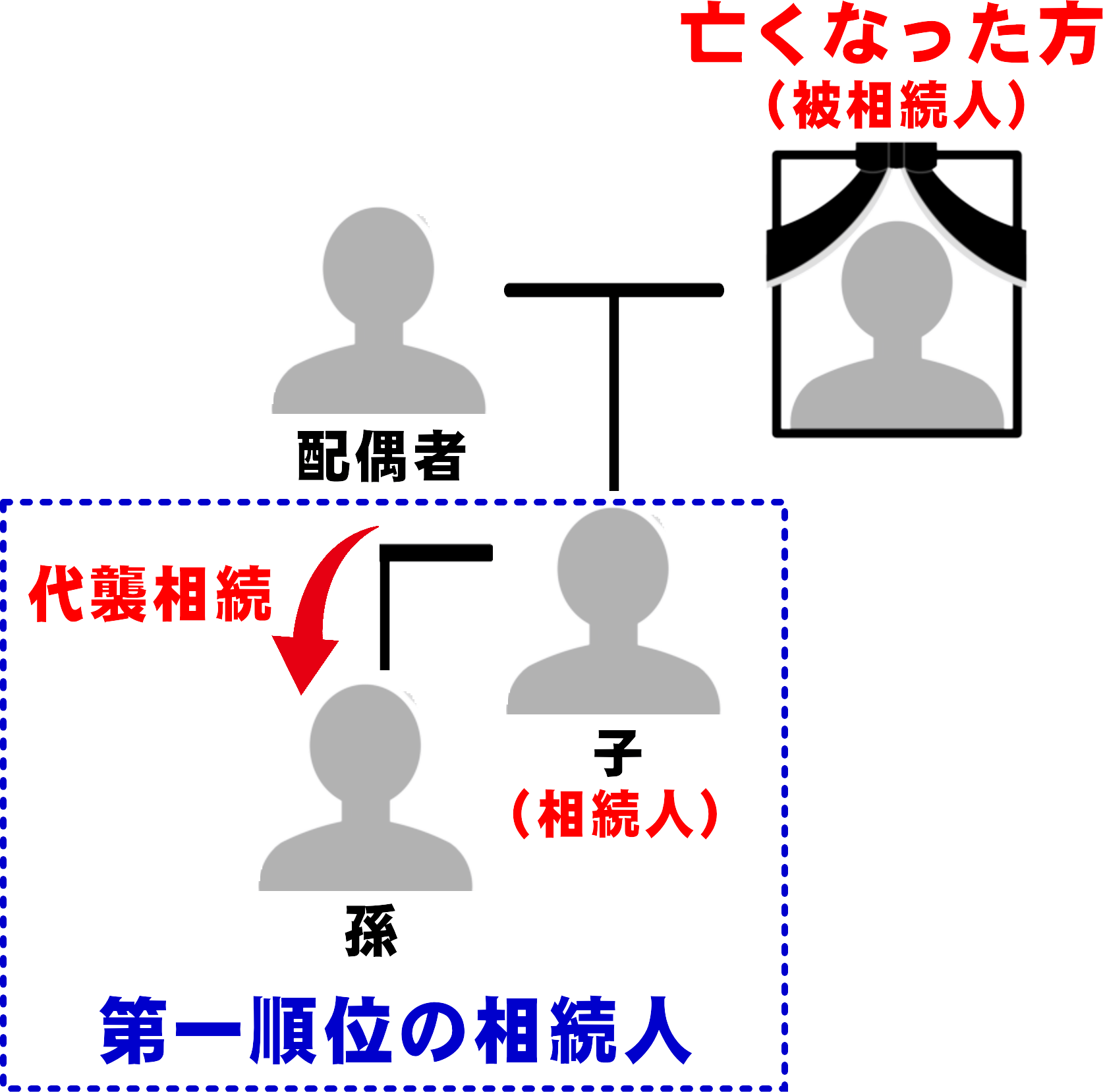 第一順位の法定相続人と、子供が先に亡くなっている場合の孫への代襲相続の仕組みを表す親族図