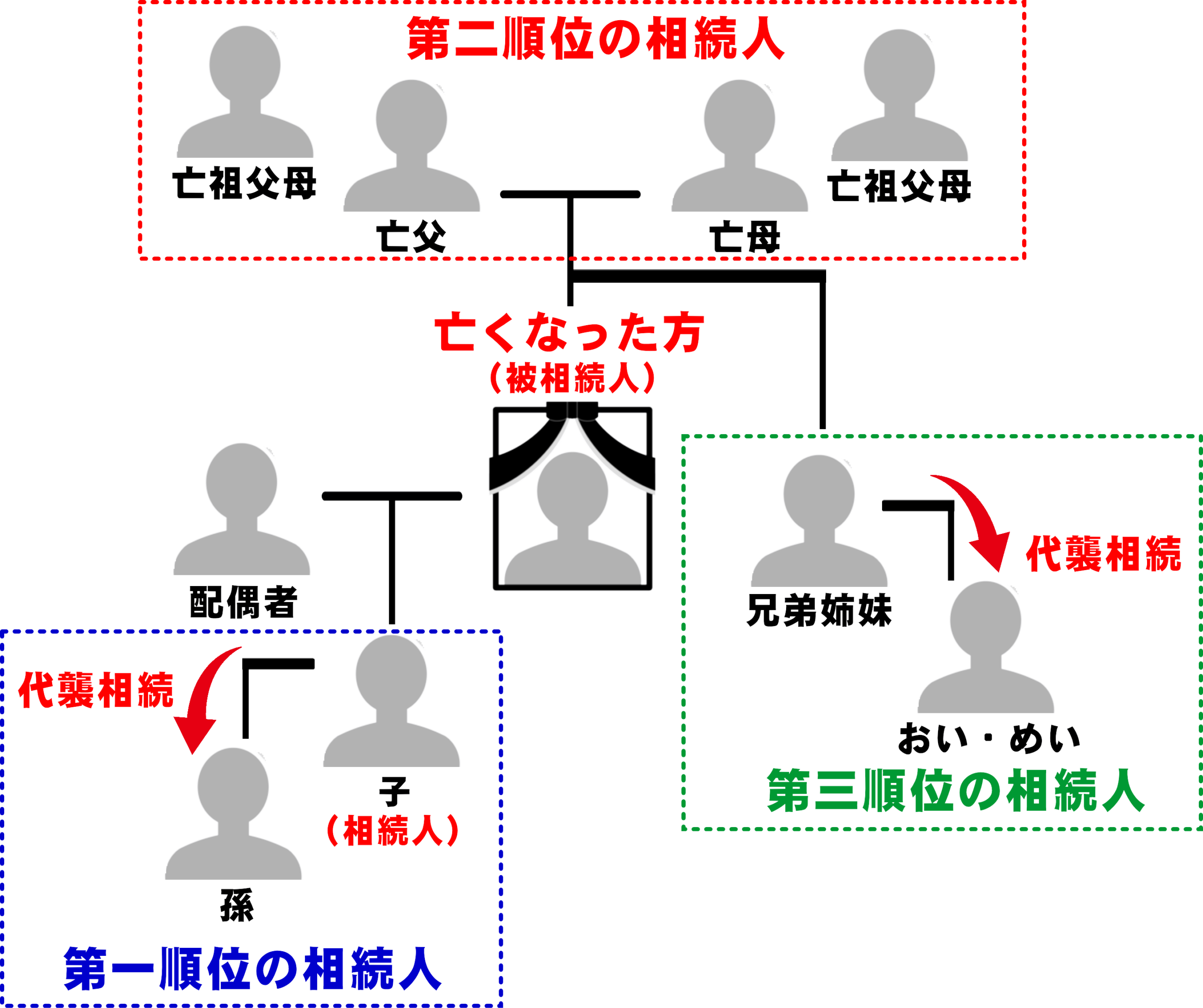 相続人調査で確定すべき法定相続人の範囲と順位(第一順位〜第三順位・代襲相続)の図解
