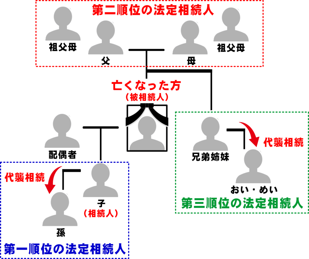 相続人調査で確定すべき法定相続人の範囲と順位（第一順位〜第三順位・代襲相続）の図解