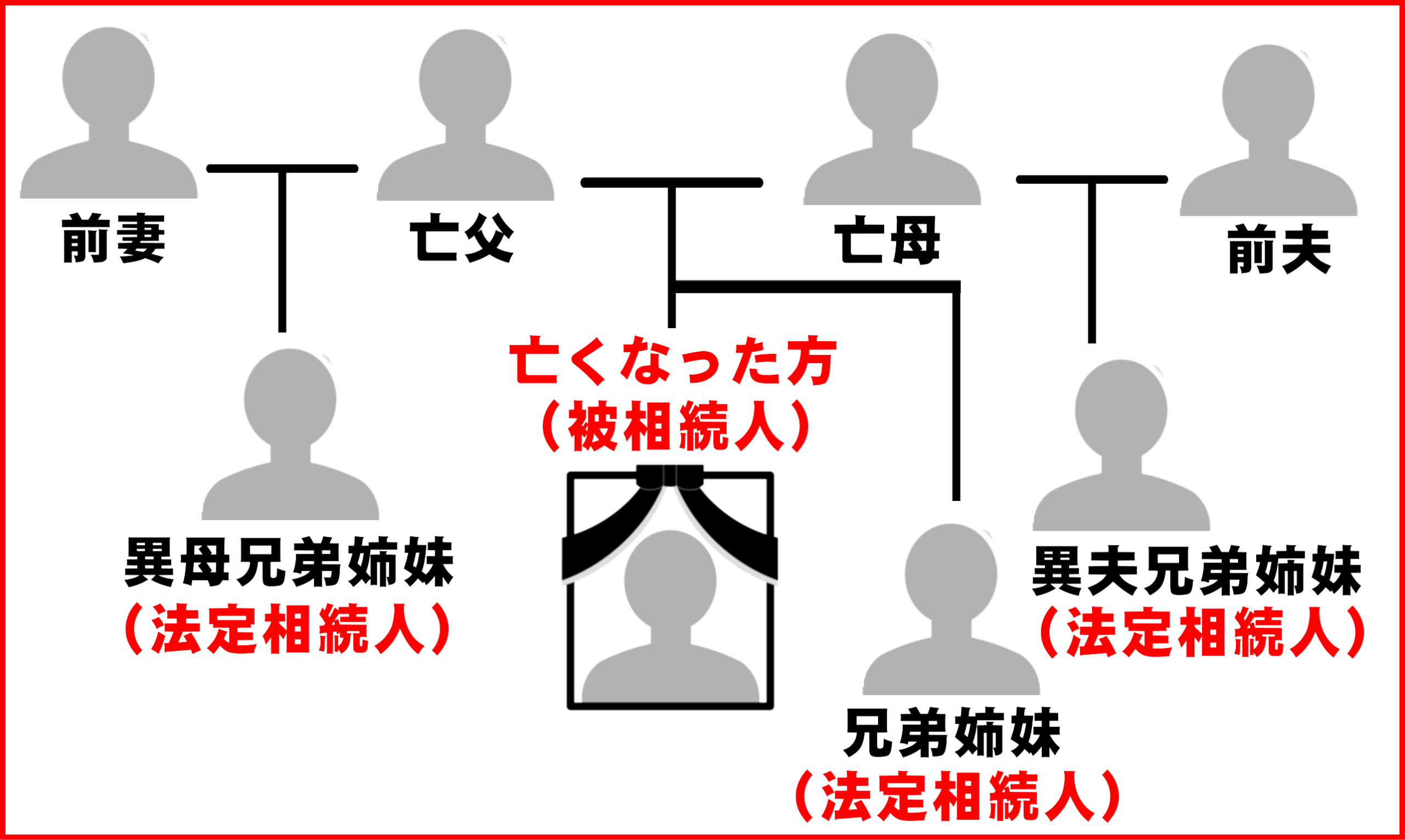 【図解】異母兄弟や異父兄弟も法定相続人になる場合の過酷な戸籍収集範囲