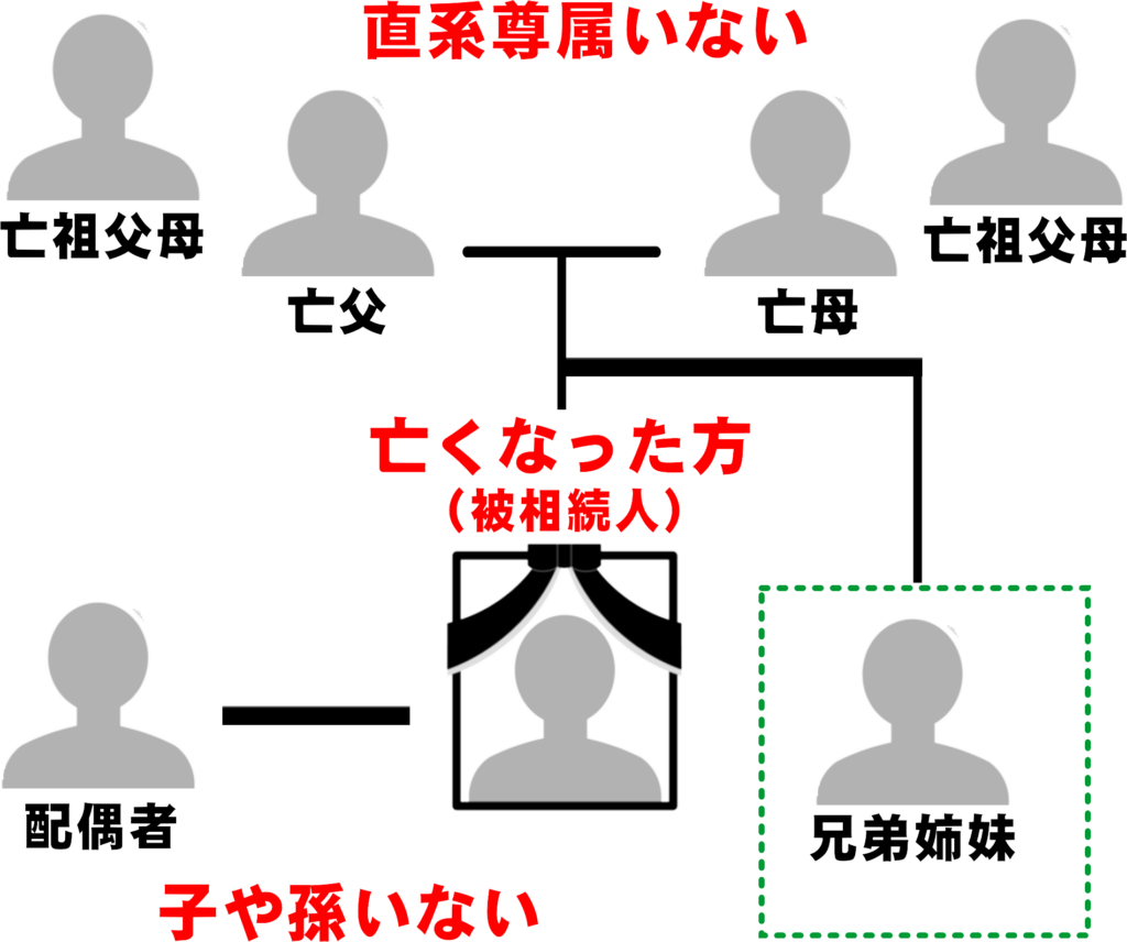 子供や直系尊属が誰もいない場合に、兄弟姉妹が第三順位の法定相続人になるケースを表す図