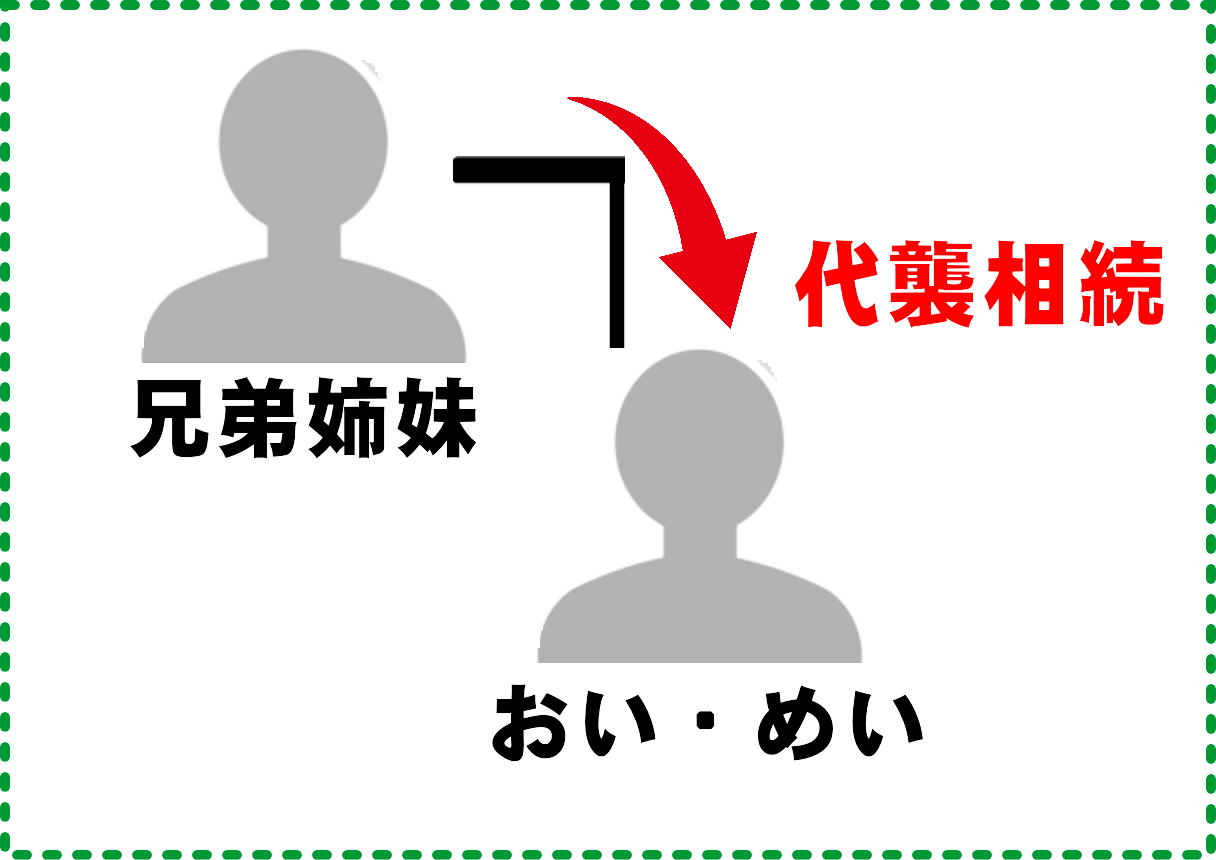 第三順位の法定相続人である兄弟姉妹が先に亡くなっている場合の、おい・めいへの代襲相続の仕組みを表す図