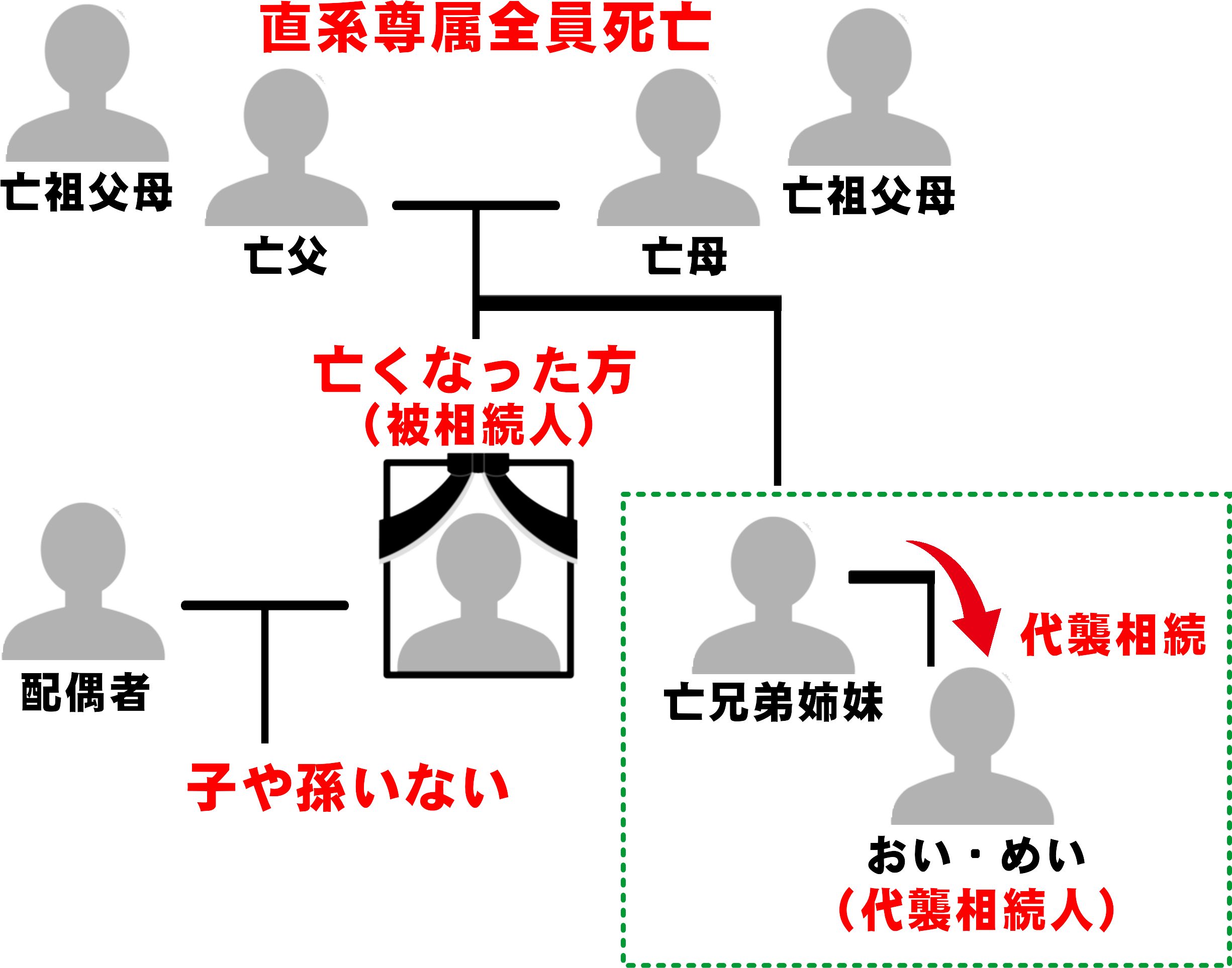 代襲相続人が甥や姪になるケースを示した図。被相続人に子や孫がなく、兄弟姉妹も死亡しており、その子である甥・姪が代襲相続人になる相続関係の図解。