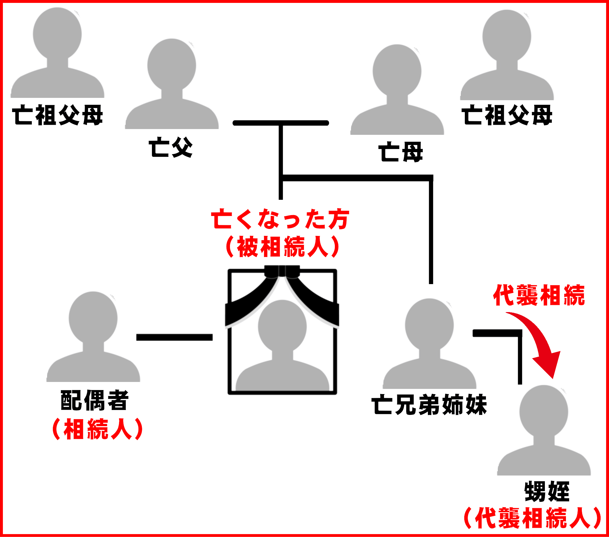 【代襲相続の図解】本来の相続人である兄弟姉妹が死亡している場合、その子である甥や姪が相続人になる