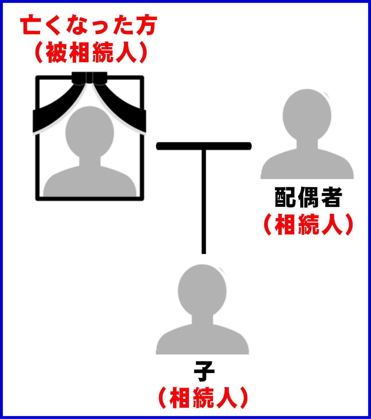 【図解】子供が相続人になる場合に必要な戸籍収集の範囲（本人と相続人の現在戸籍のみ）