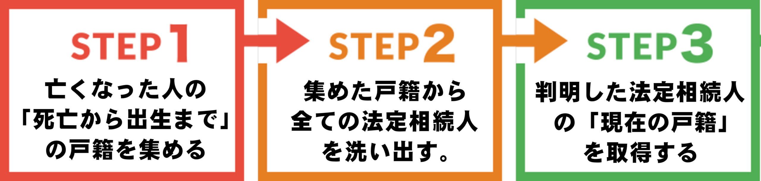 相続人調査の手順3ステップ図解(1.亡くなった人の死亡から出生までの戸籍収集、2.全ての法定相続人の洗い出し、3.現在の戸籍取得)