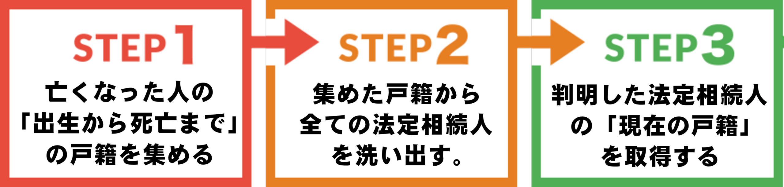 相続人調査の手順3ステップ図解（1.亡くなった人の出生から死亡までの戸籍収集、2.全ての法定相続人の洗い出し、3.現在の戸籍取得）
