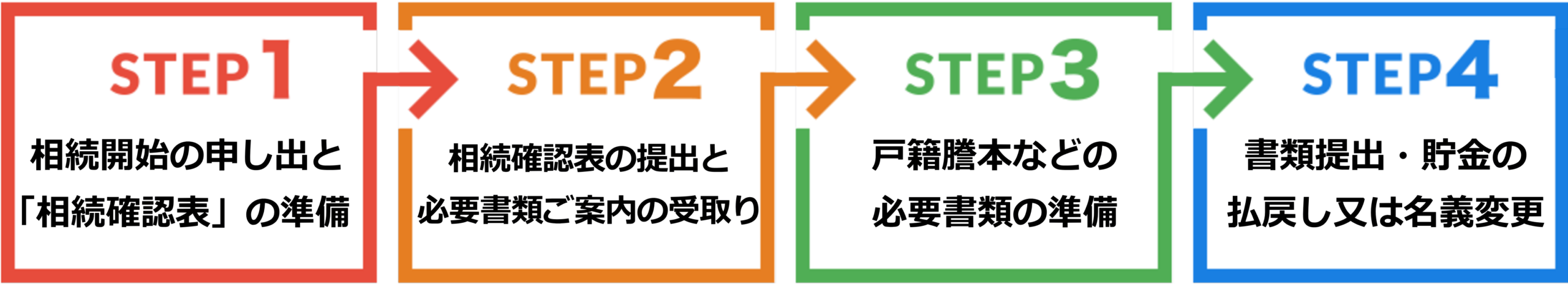 ゆうちょ銀行の相続手続きと払戻しまでの流れ全4ステップを図解