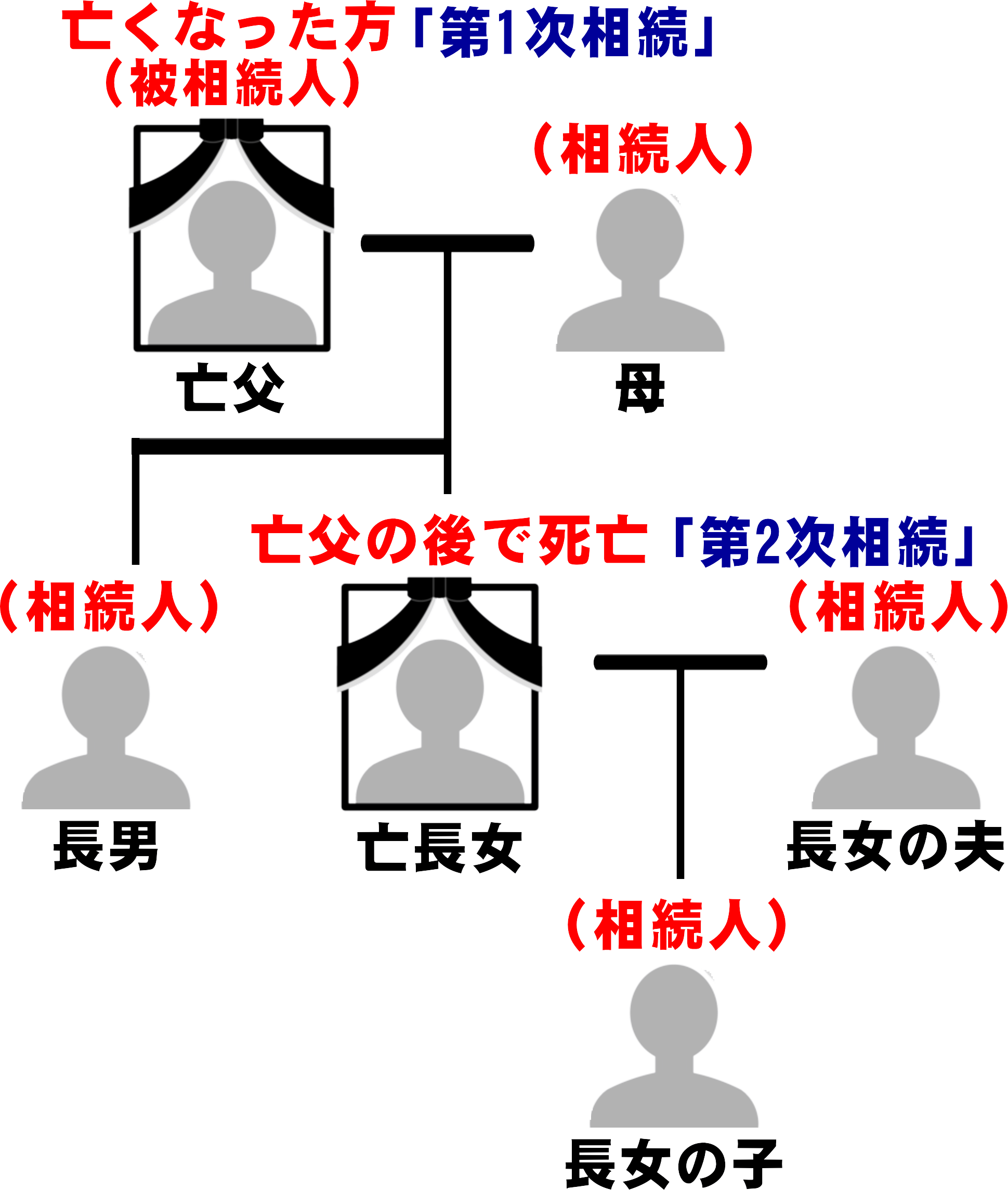 父が亡くなった後に長女も亡くなり、長女の夫や子どもが長女の父の遺産分割協議に参加する数次相続の模式図