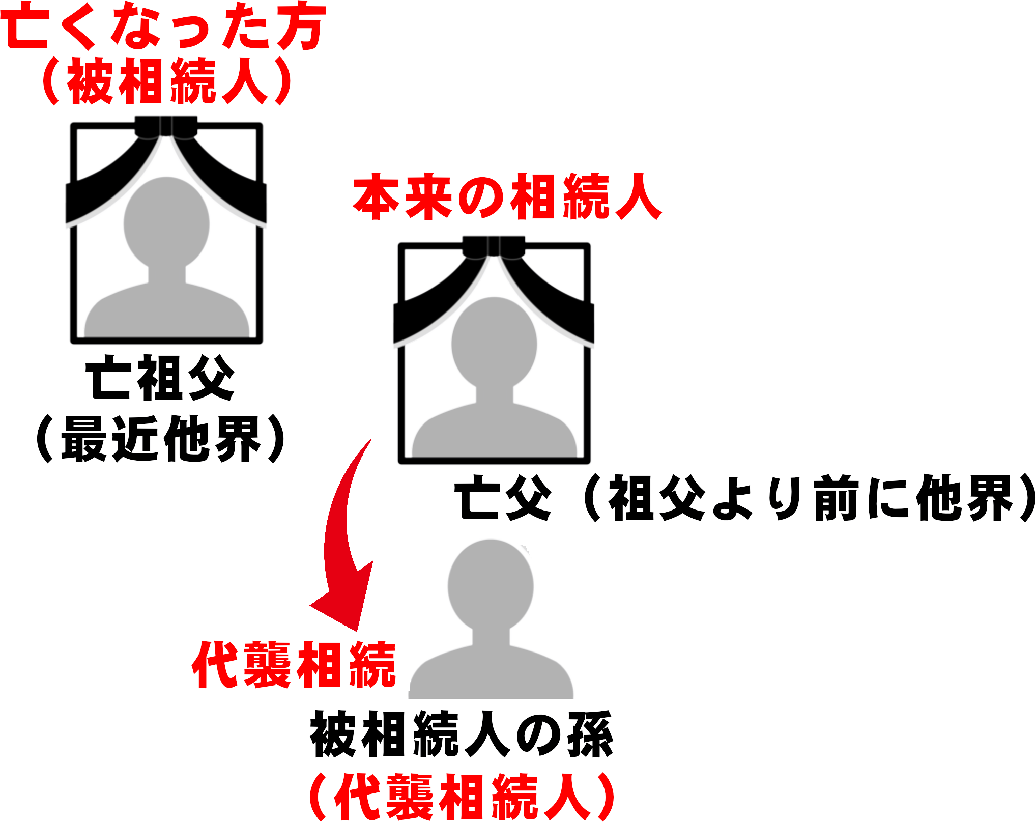 代襲相続の典型例。祖父より先に父が死亡し、孫が代わりに相続人になるケースの図