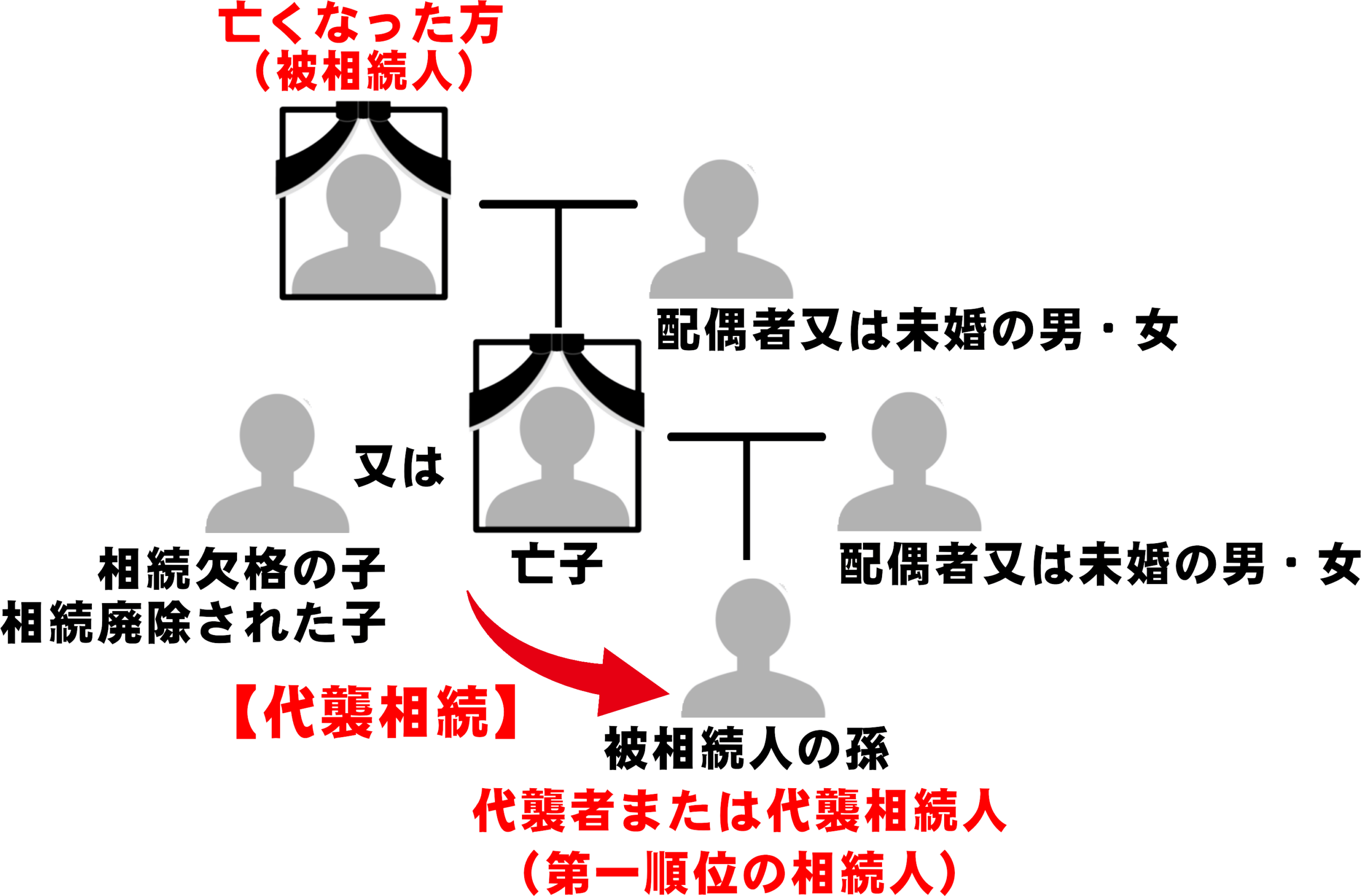第一順位の相続人である子が亡くなっている場合に孫が代襲相続する図解