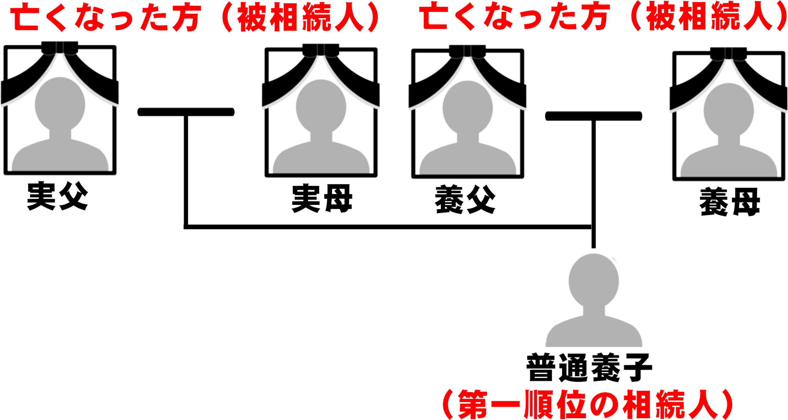 普通養子縁組をした養子が実父母と養父母の両方で第一順位の相続人になる図解