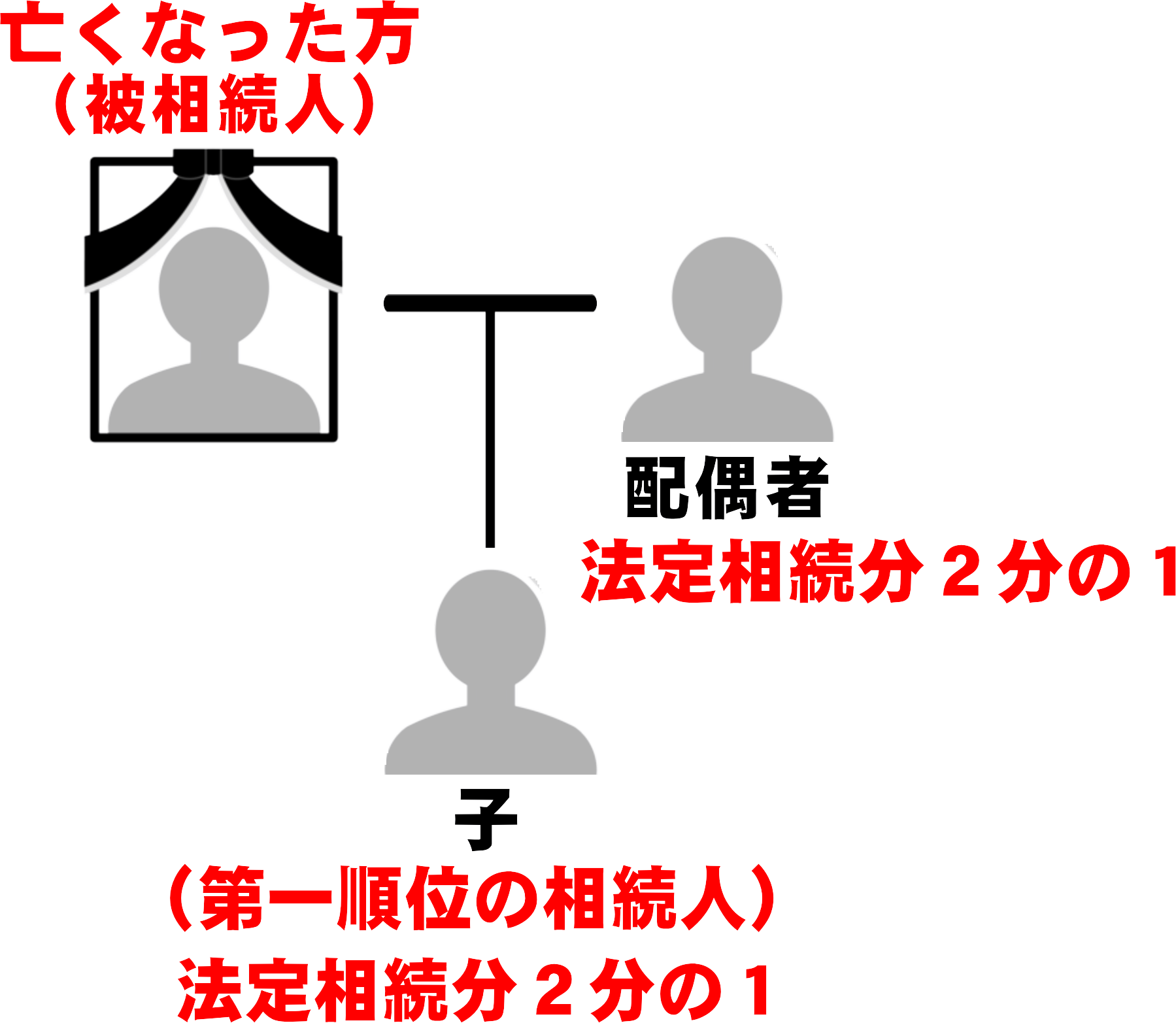 配偶者がいる場合の第一順位の相続人(子)の法定相続分が2分の1であることの図解