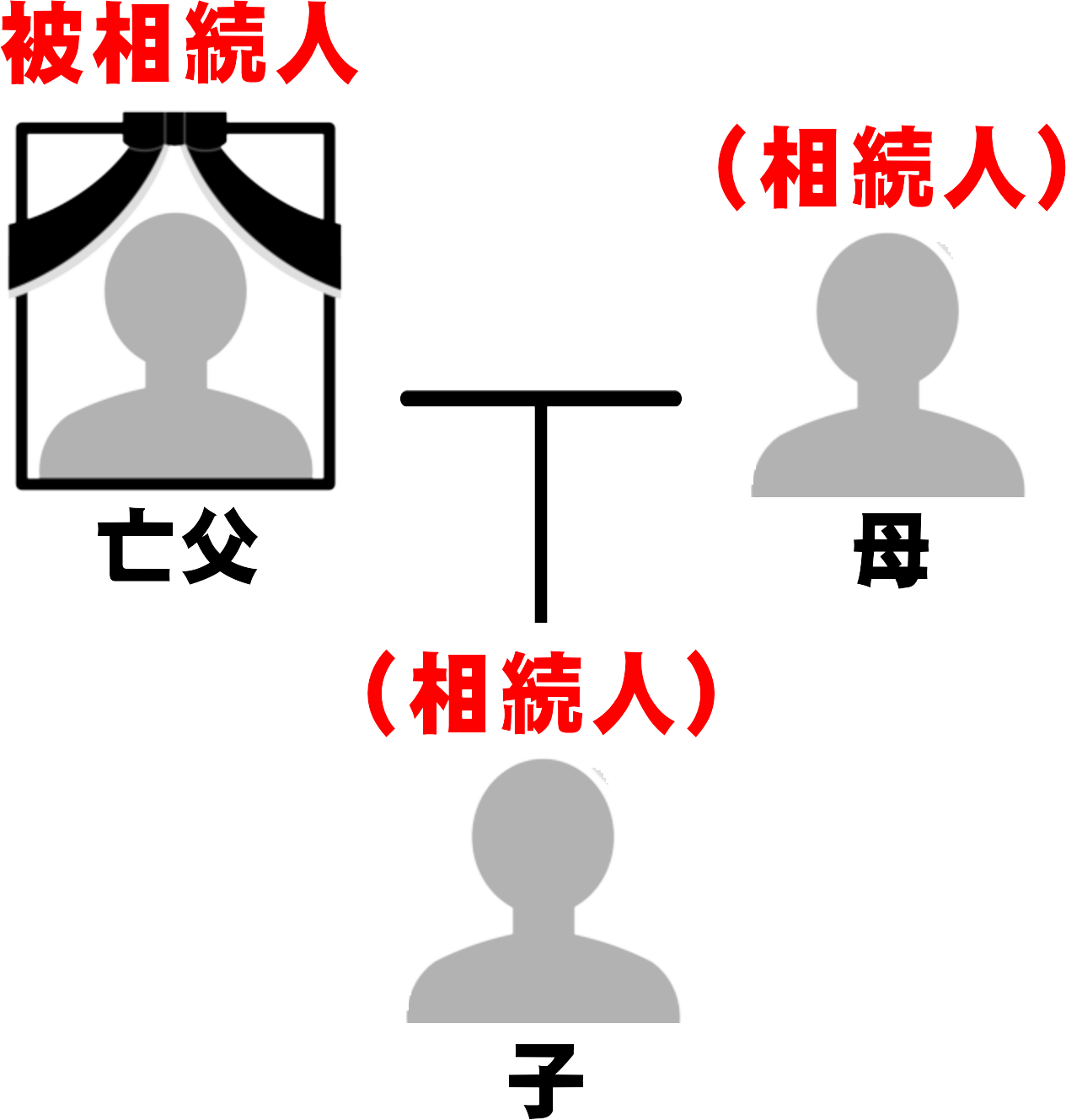 父が被相続人となり母と子どもが相続人になる家族構成図