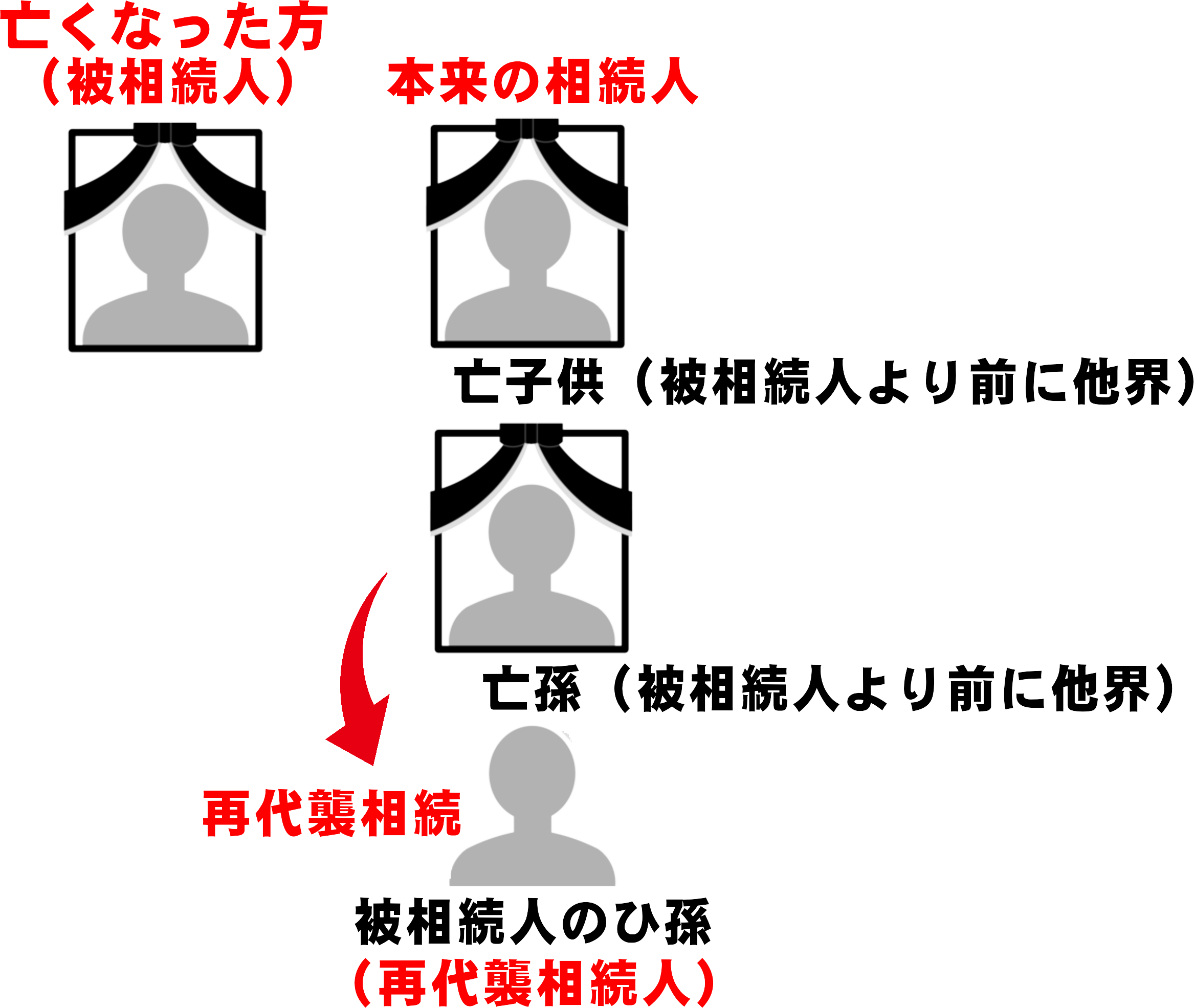 子と孫が被相続人より先に死亡し、ひ孫が再代襲相続人となる場合の関係図