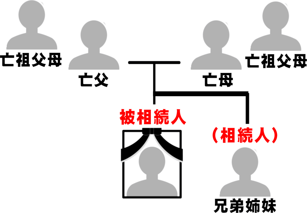 子どもや親がいない場合に亡くなった兄弟姉妹が被相続人となり別の兄弟姉妹が相続人になる家族構成図