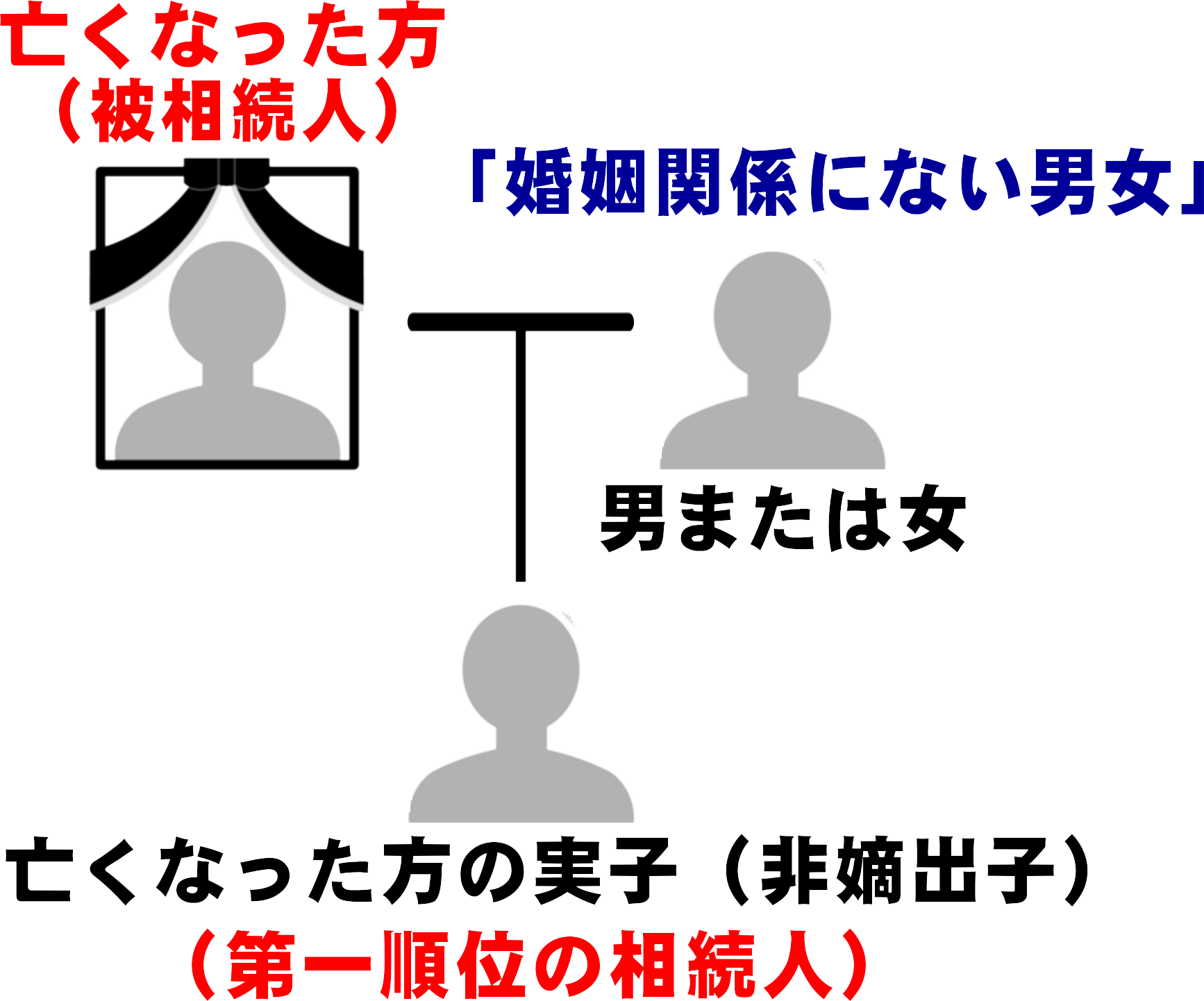 第一順位の相続人となる婚姻関係にない男女の間に生まれた非嫡出子の図解