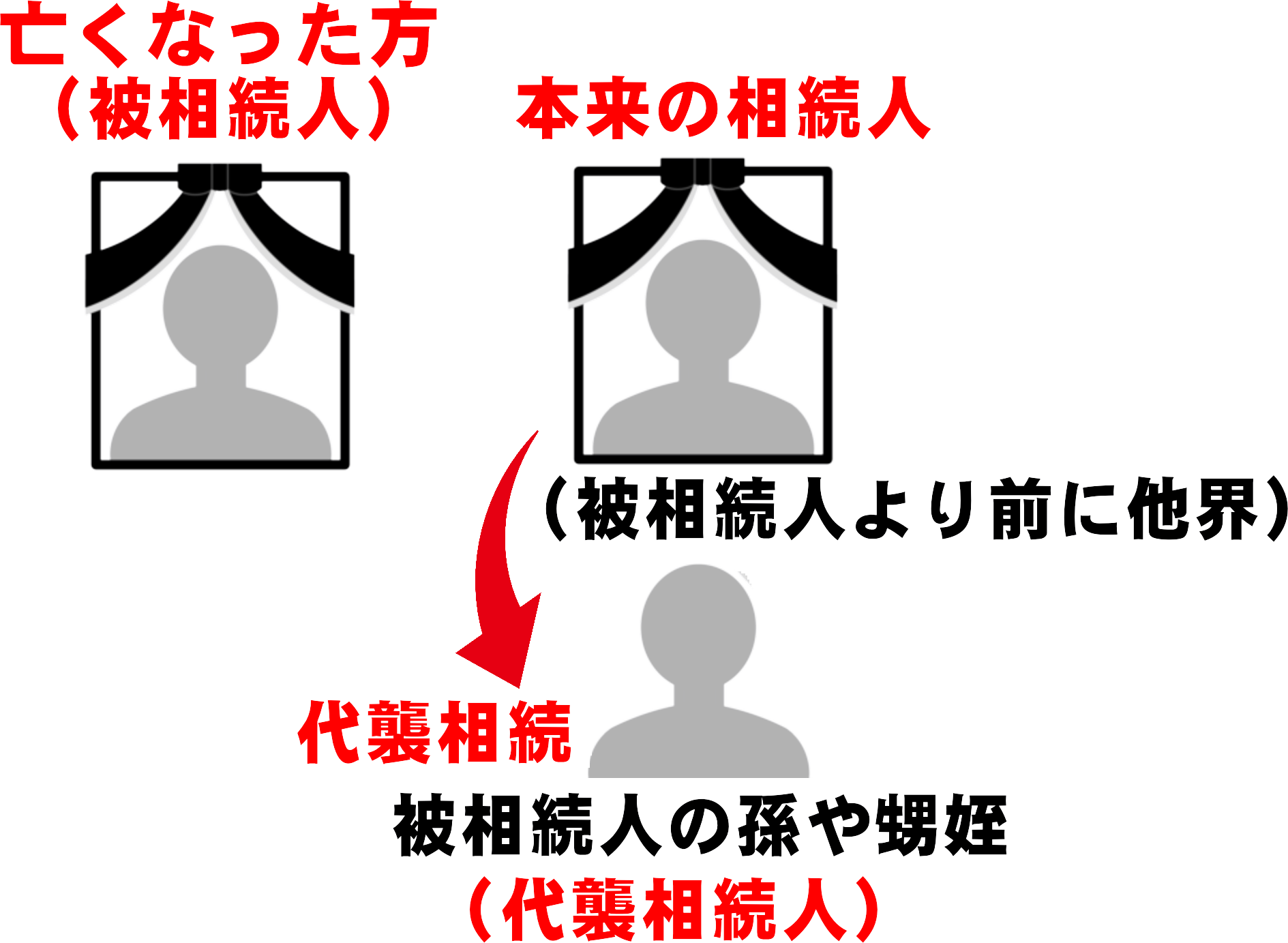 被相続人より前に本来の相続人が死亡し、被相続人の孫や甥姪が代襲相続人となるケースを示した図