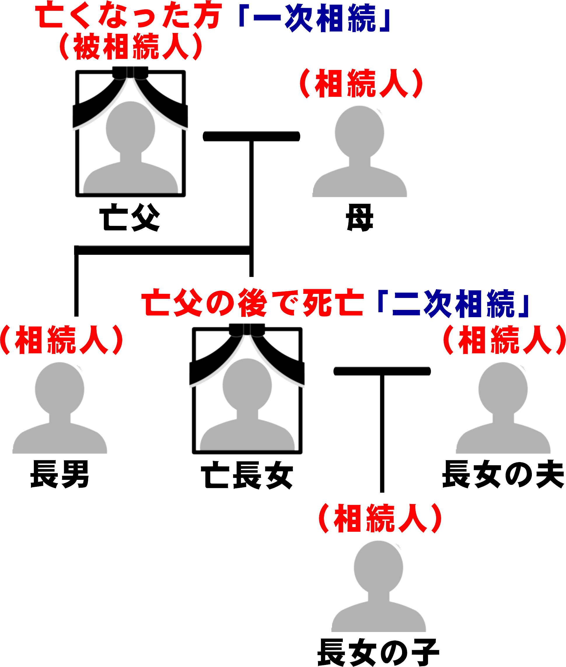 父が亡くなった後に長女も亡くなり、長女の夫や子どもが長女の父の遺産分割協議に参加する数次相続の模式図