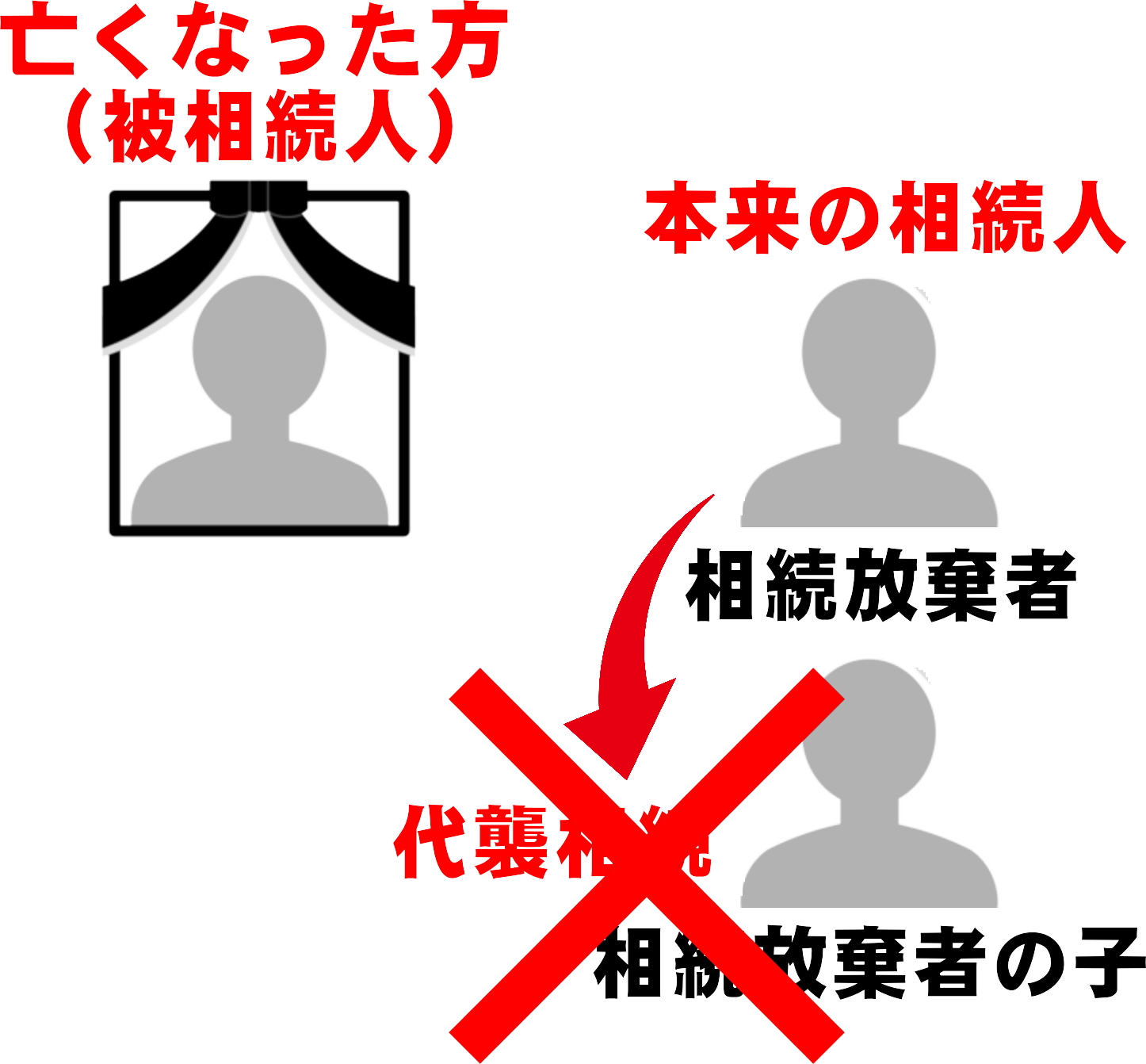 本来の相続人が相続放棄しても、その子どもに代襲相続が発生しないことを示す図