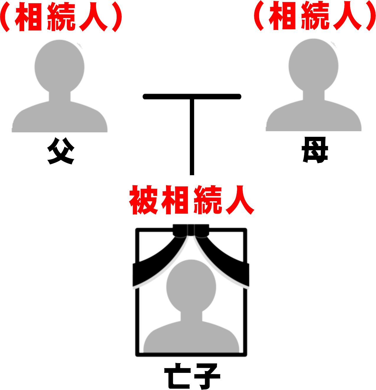 子どもが被相続人となり生きている父母が相続人になる相続関係の図
