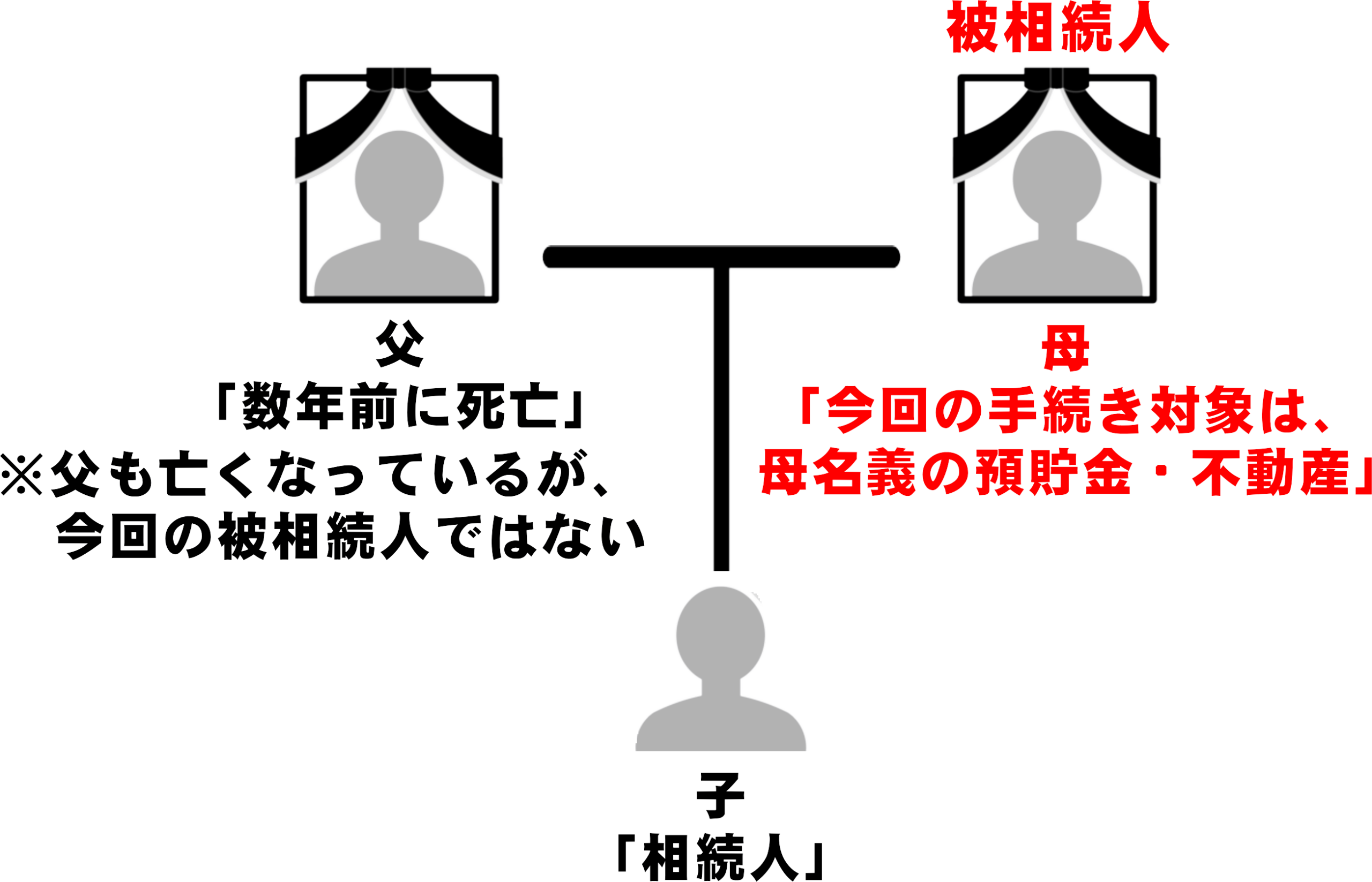 父と母が亡くなっている場合に、今回の被相続人が誰かを示す家族構成図