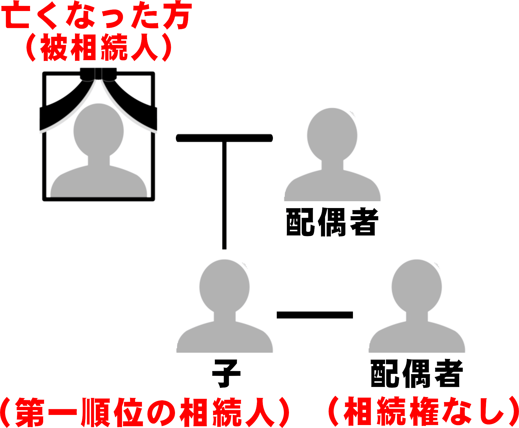 子の配偶者(嫁や婿)には血縁関係がなく相続権がないことの図解