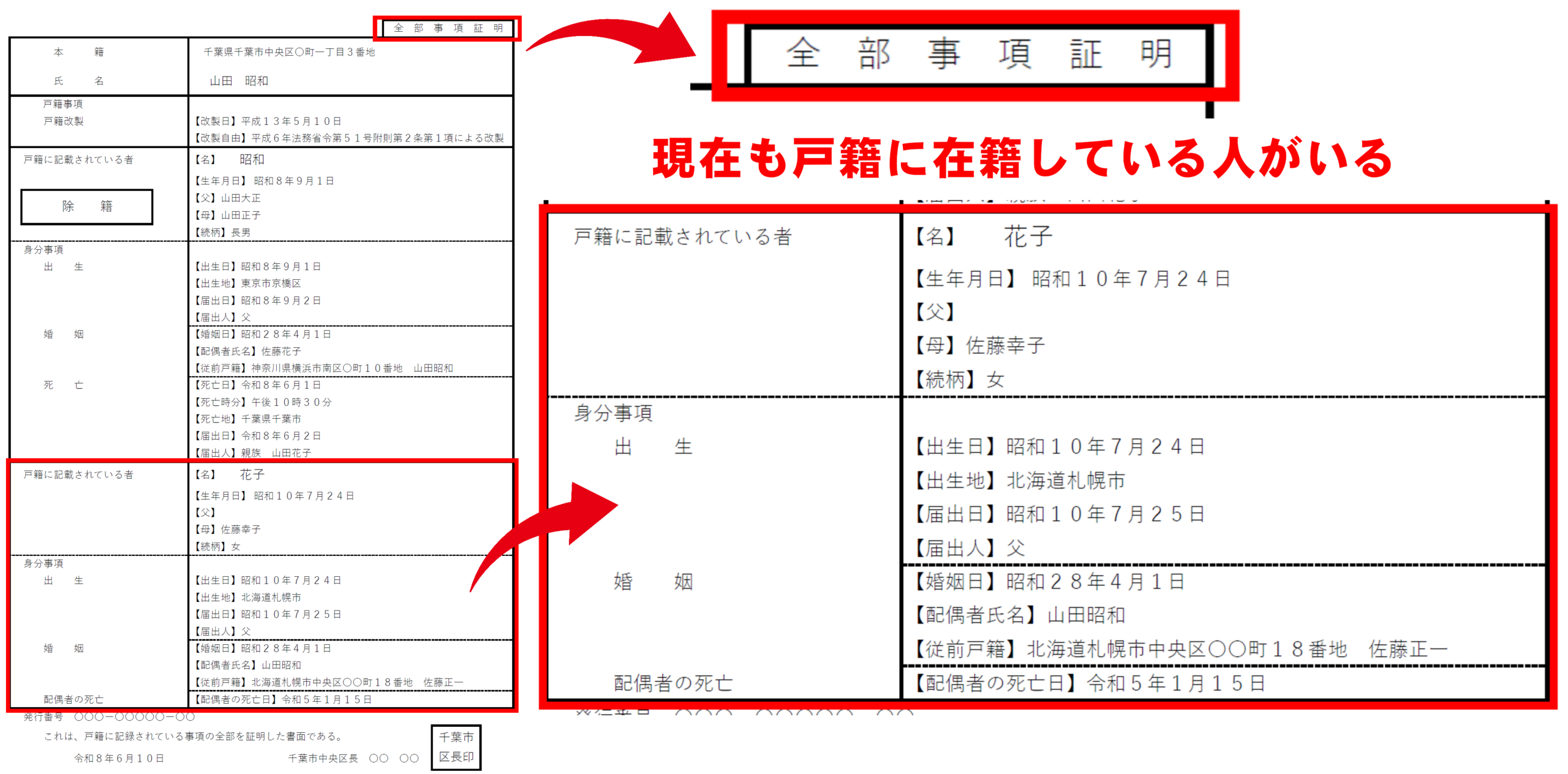 戸籍謄本の見本画像:現在もその戸籍に在籍している人が記載されている全部事項証明書