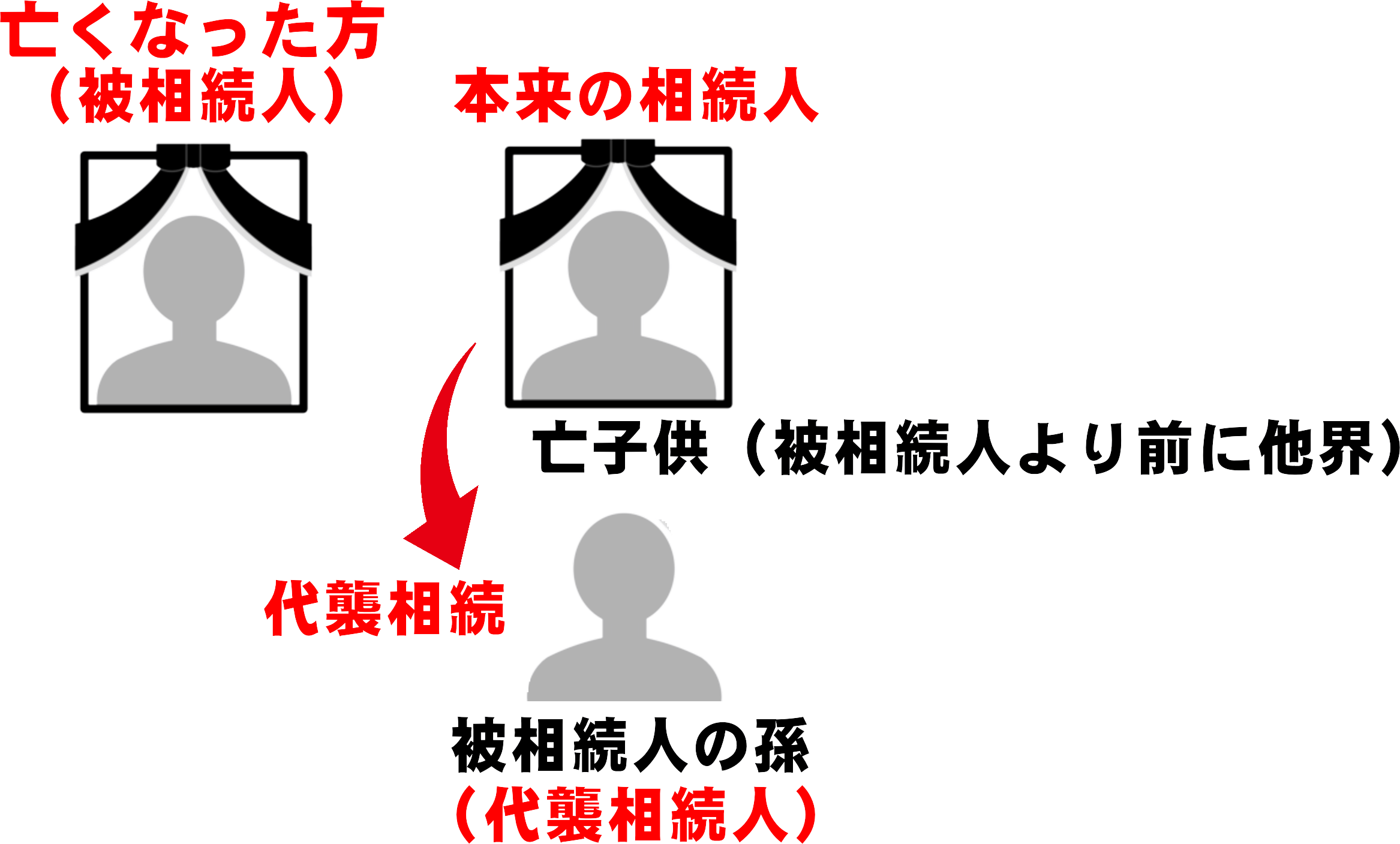 子どもが先に死亡して、被相続人の孫が代襲相続人となるケースを示した図