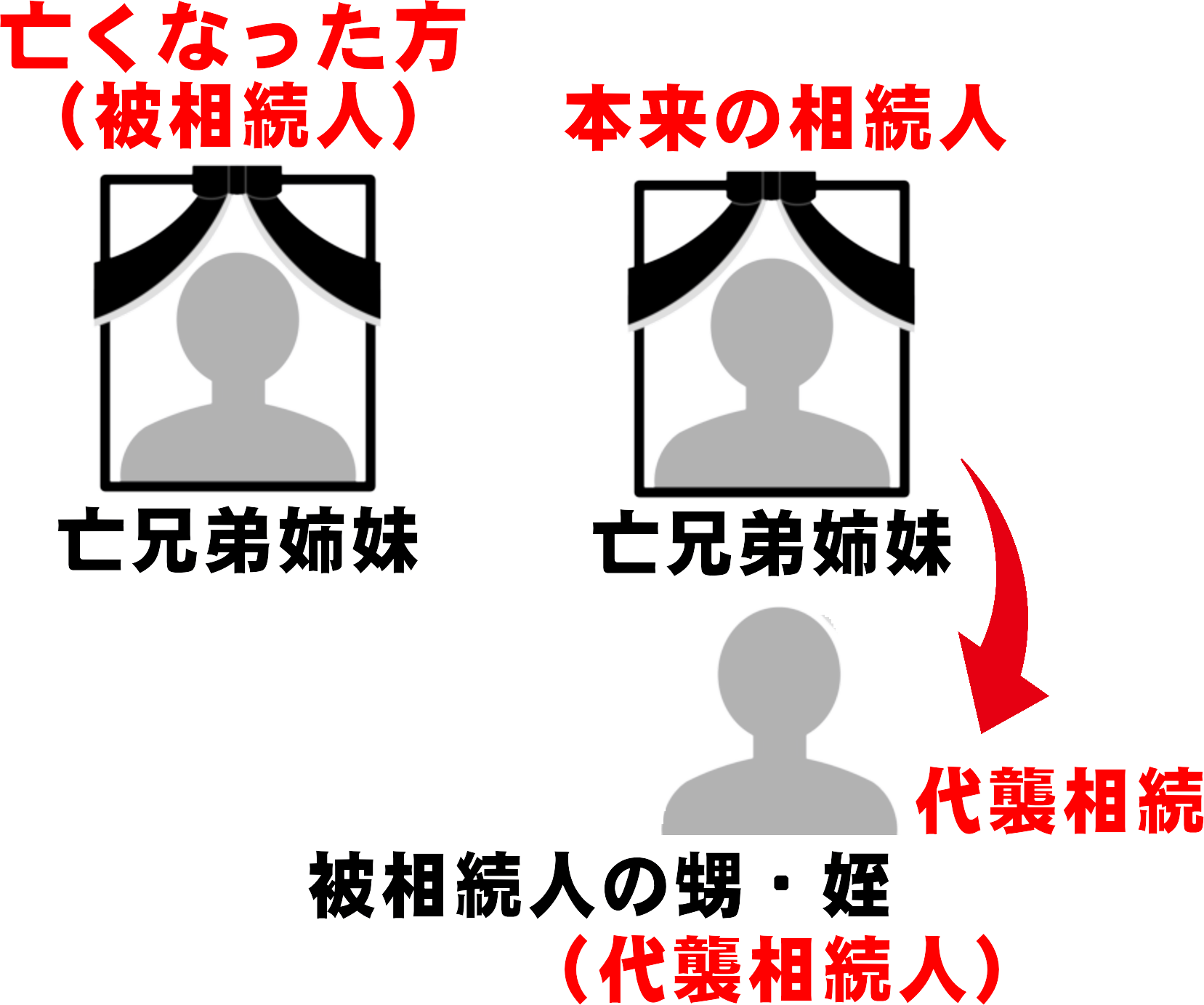 被相続人の兄弟姉妹が死亡した場合の甥姪への代襲相続を示す図