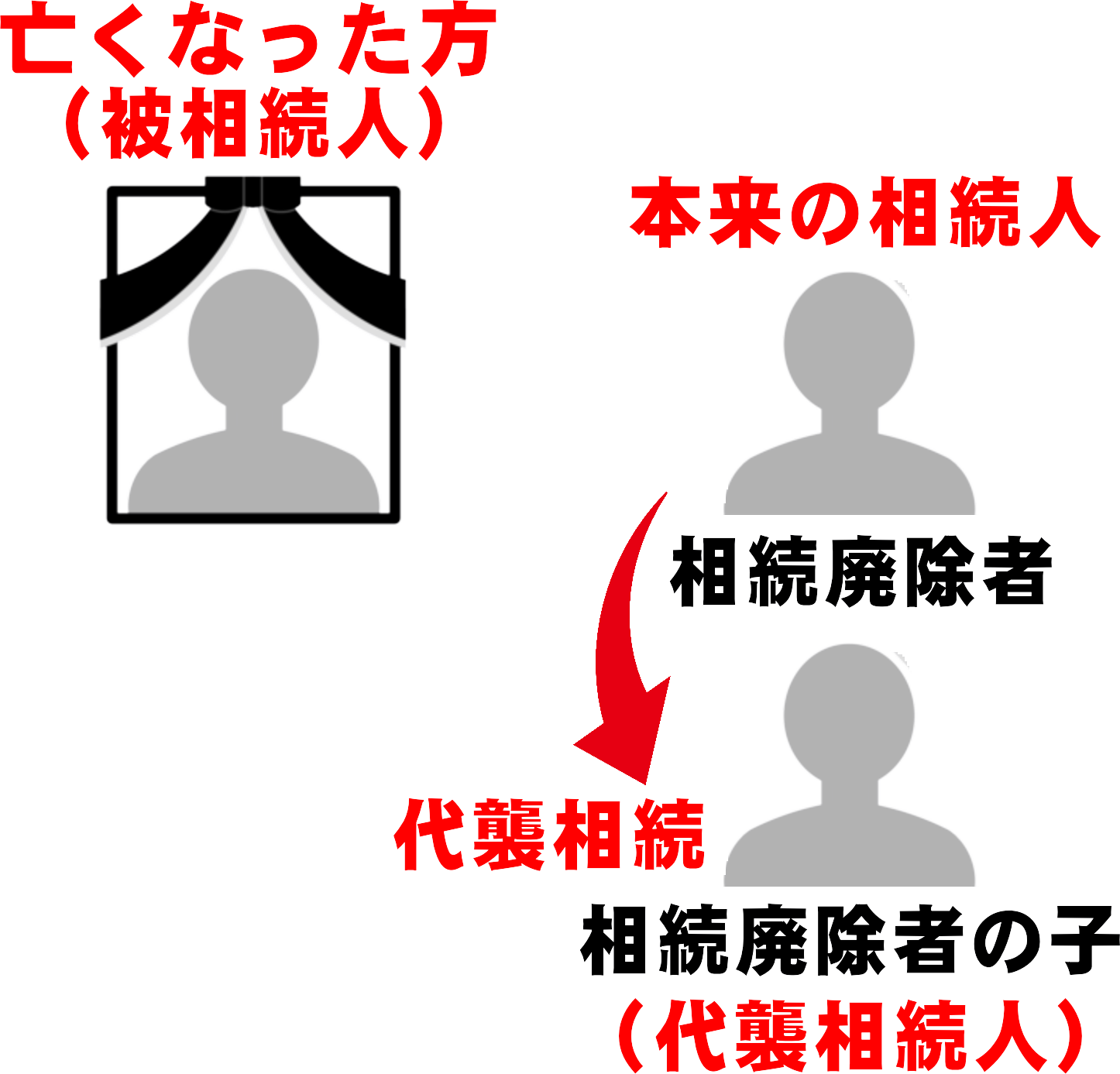 家庭裁判所の審判による相続廃除で、親が相続人から外れ、その子どもが代襲相続人となる図