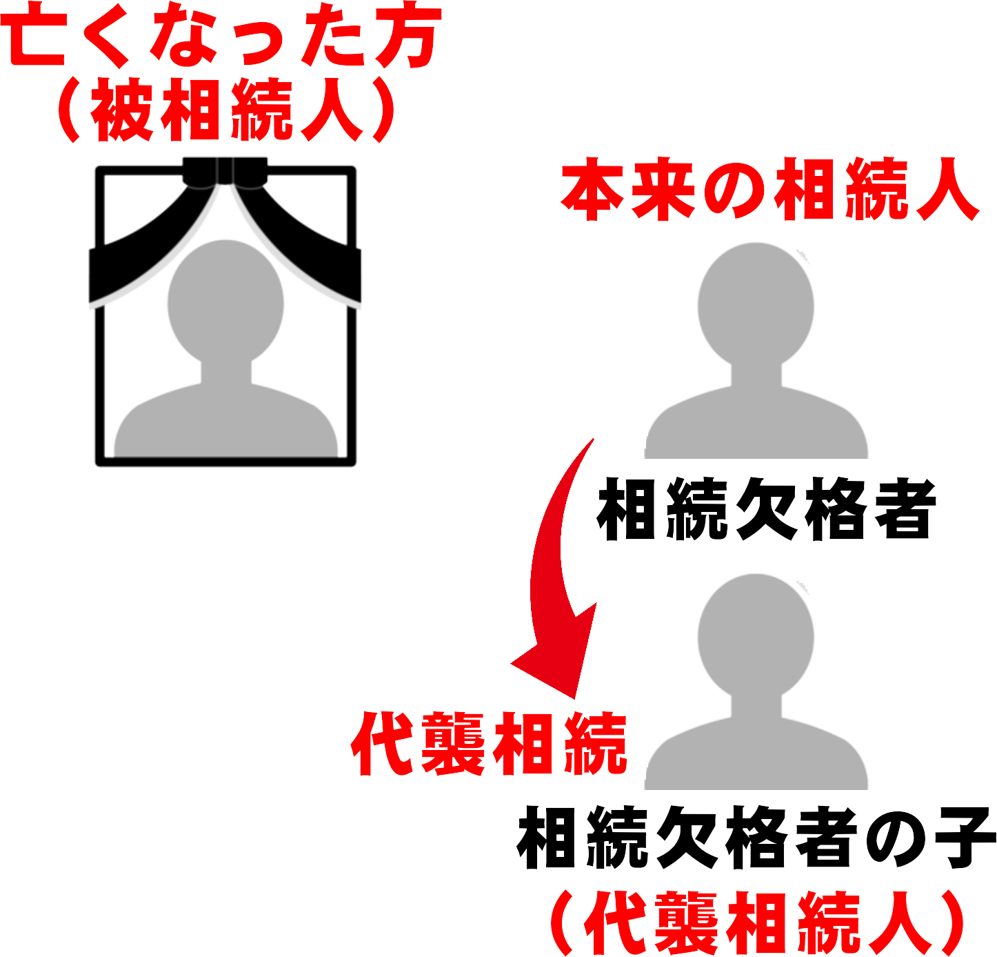 被相続人への重大な非行により、相続欠格となった親の代わりに、その子どもが代襲相続する関係図