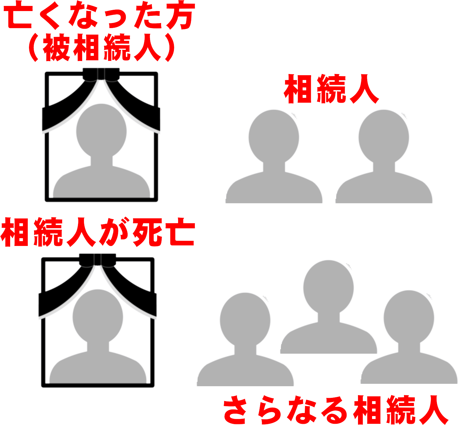 数次相続を放置すると、さらなる相続人が増える可能性の画像