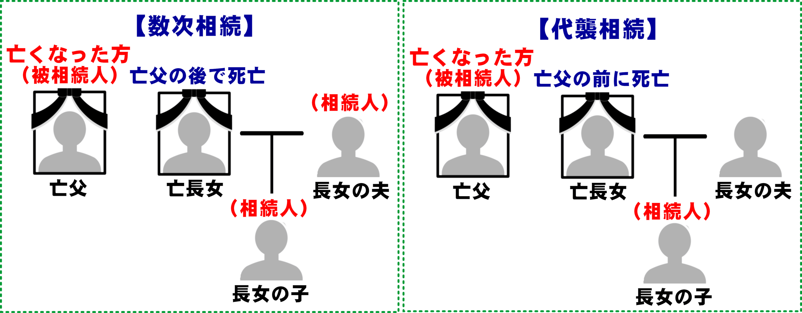 数次相続は相続開始後に相続人が亡くなるケース、代襲相続は相続開始前に相続人が亡くなっているケースという違いを示す図