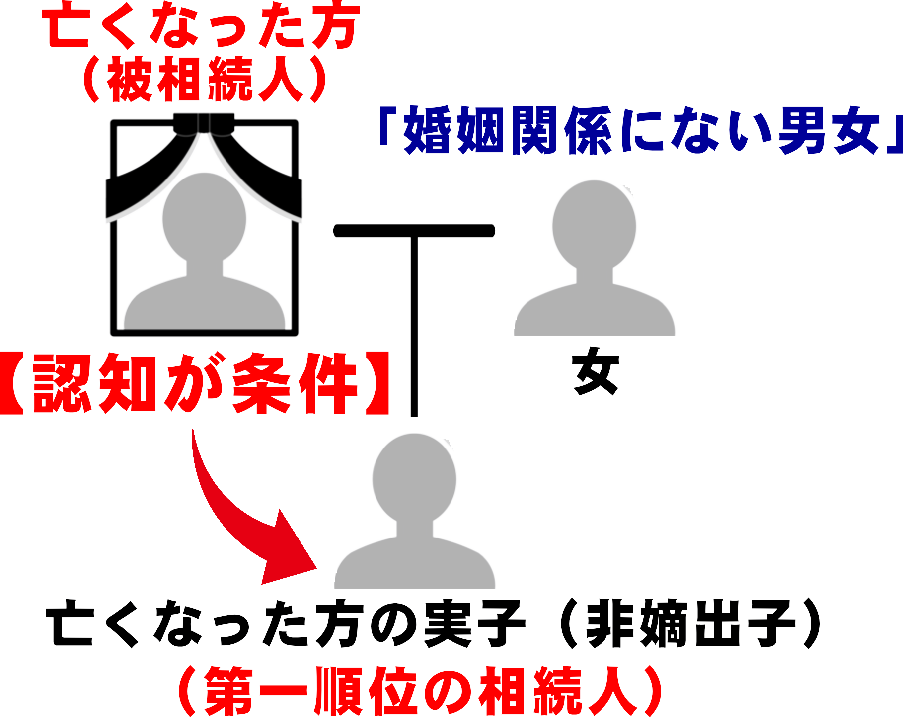 父親の相続において非嫡出子が第一順位の相続人になるための認知の条件を図解