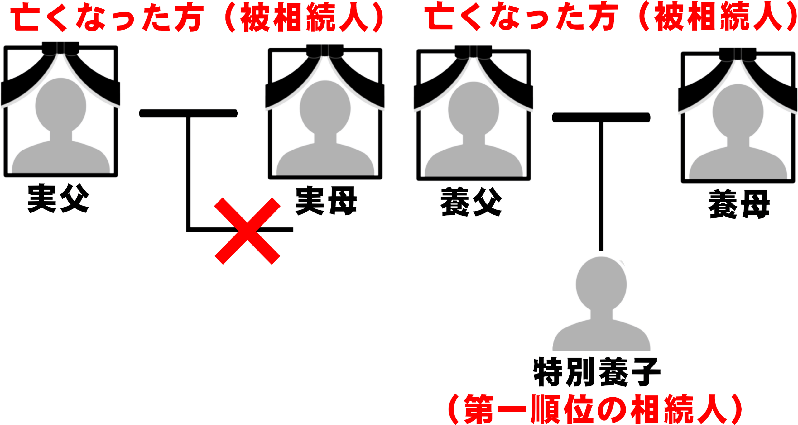 特別養子縁組をした養子が実父母の相続人にはなれない図解
