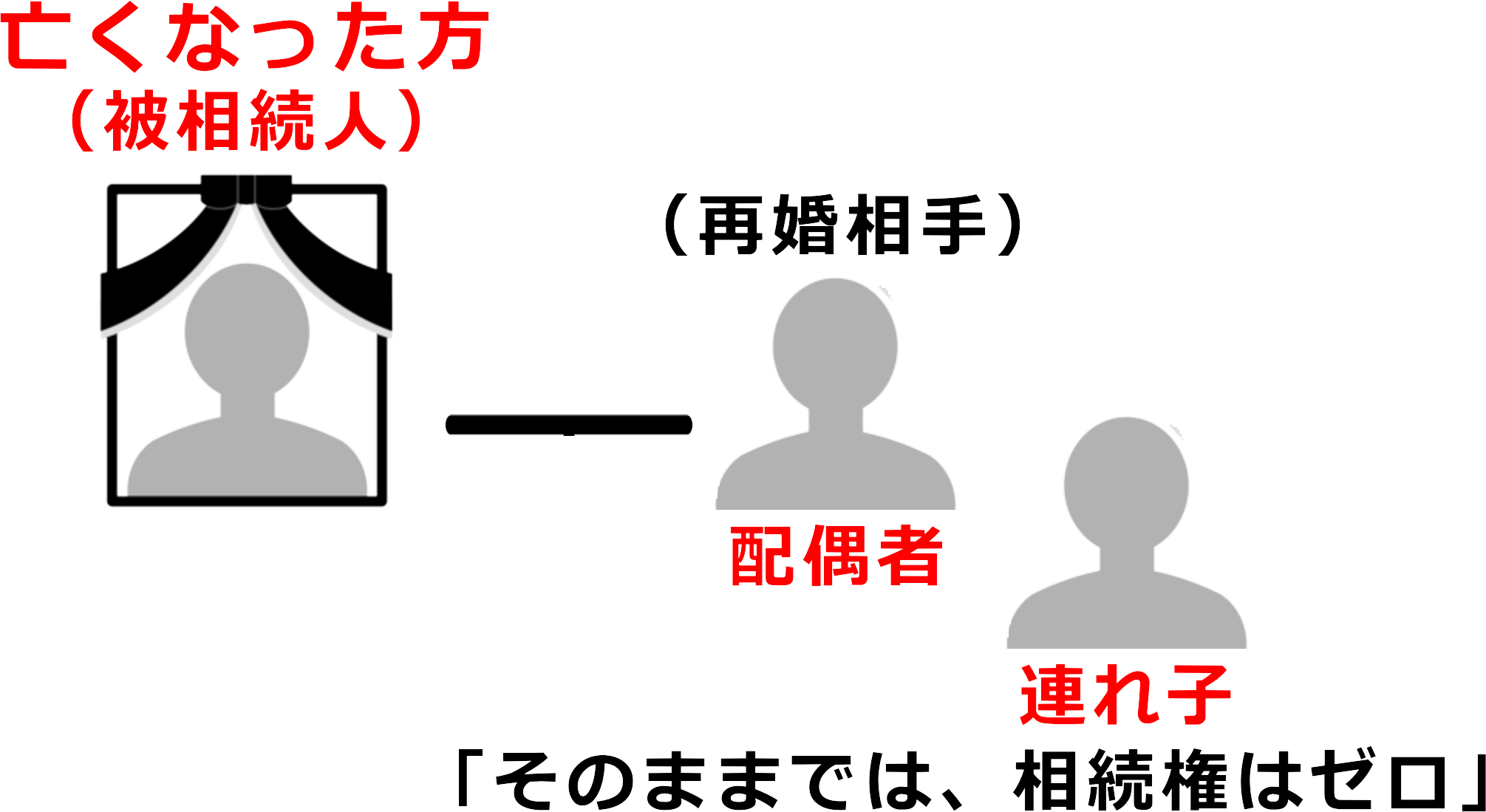 再婚相手の連れ子には法定相続権がないことを示す相関図