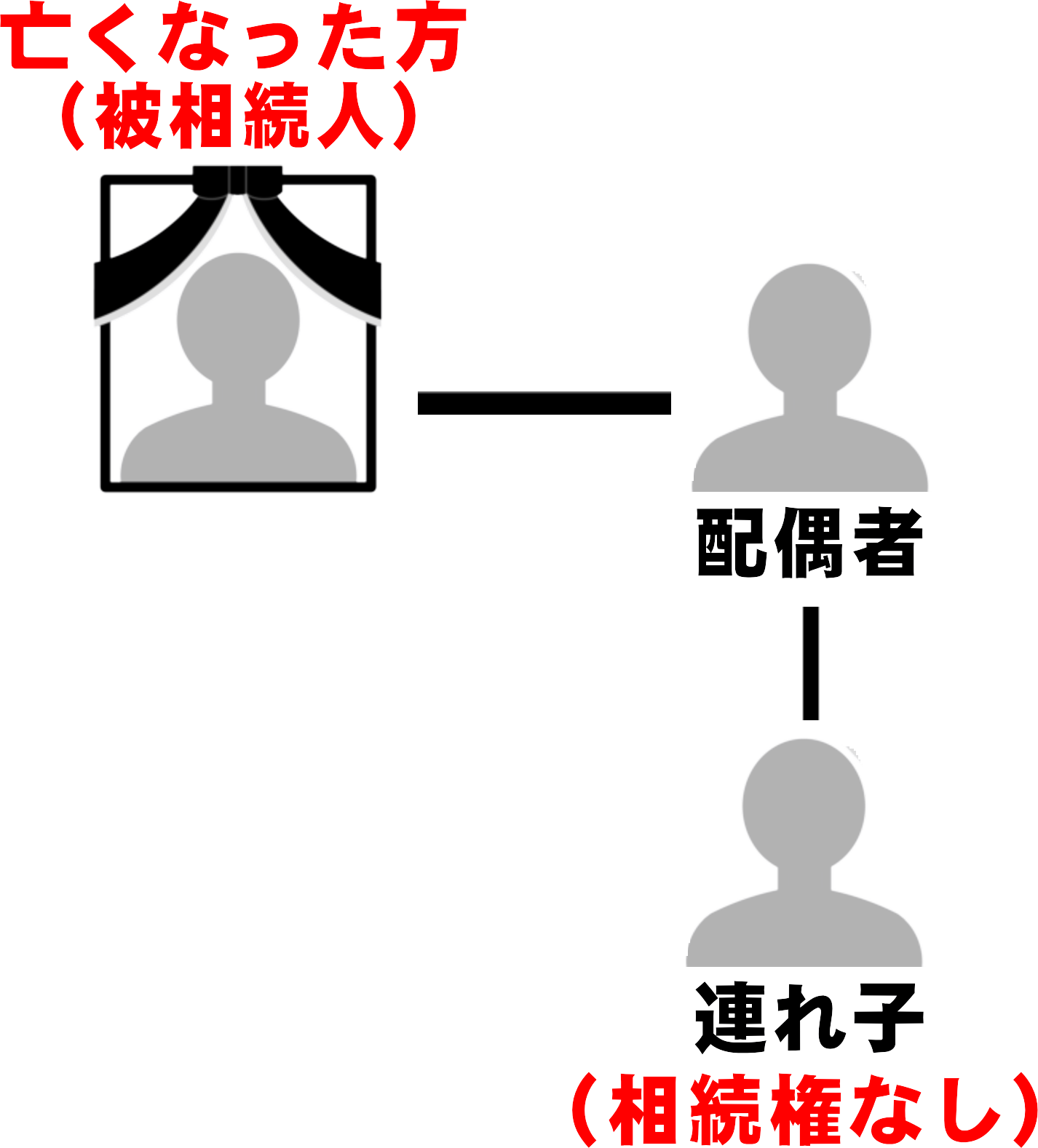 配偶者の連れ子には直接の血縁関係がなく相続権がないことの図解