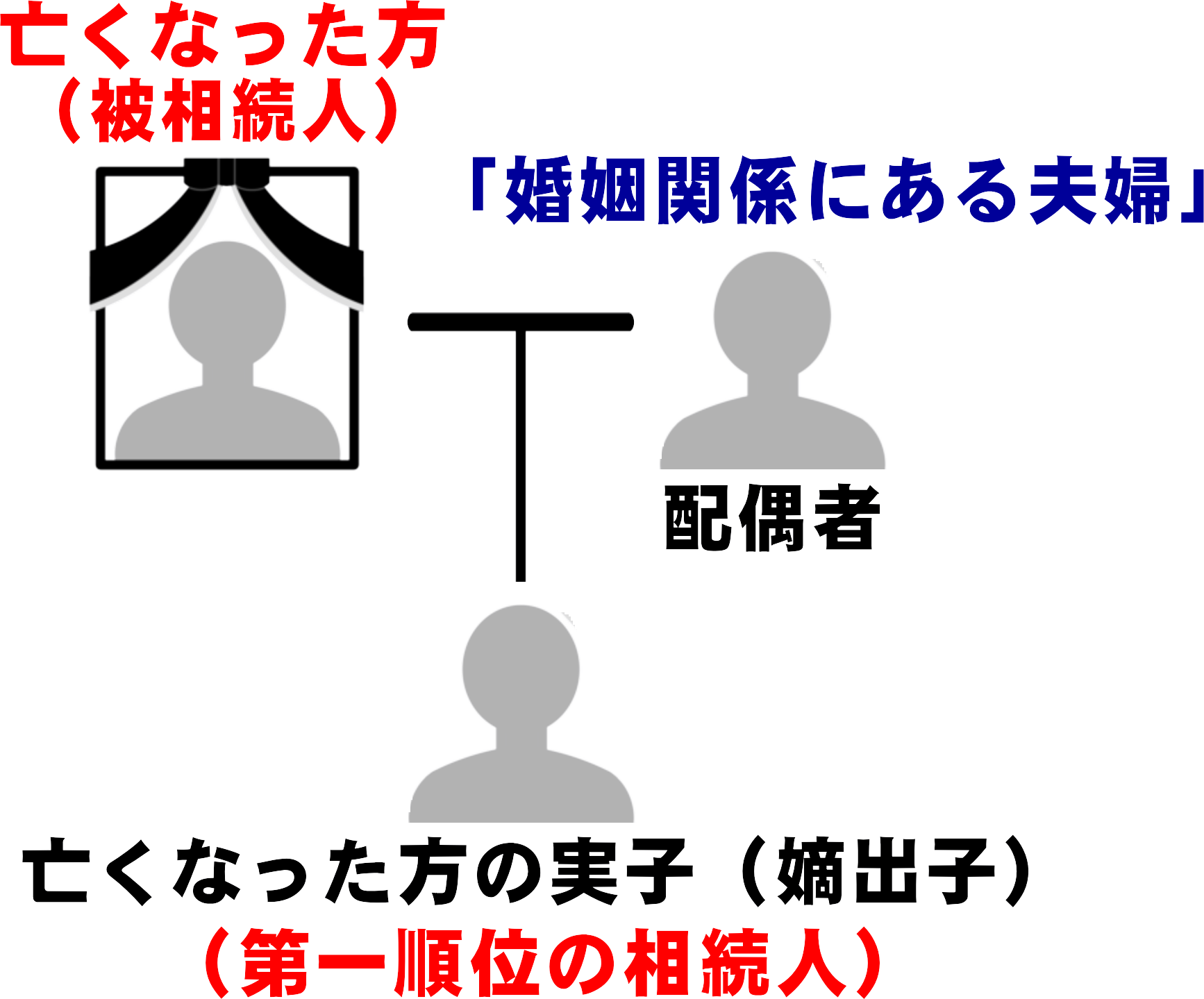 第一順位の相続人となる被相続人の実子(嫡出子)の図解