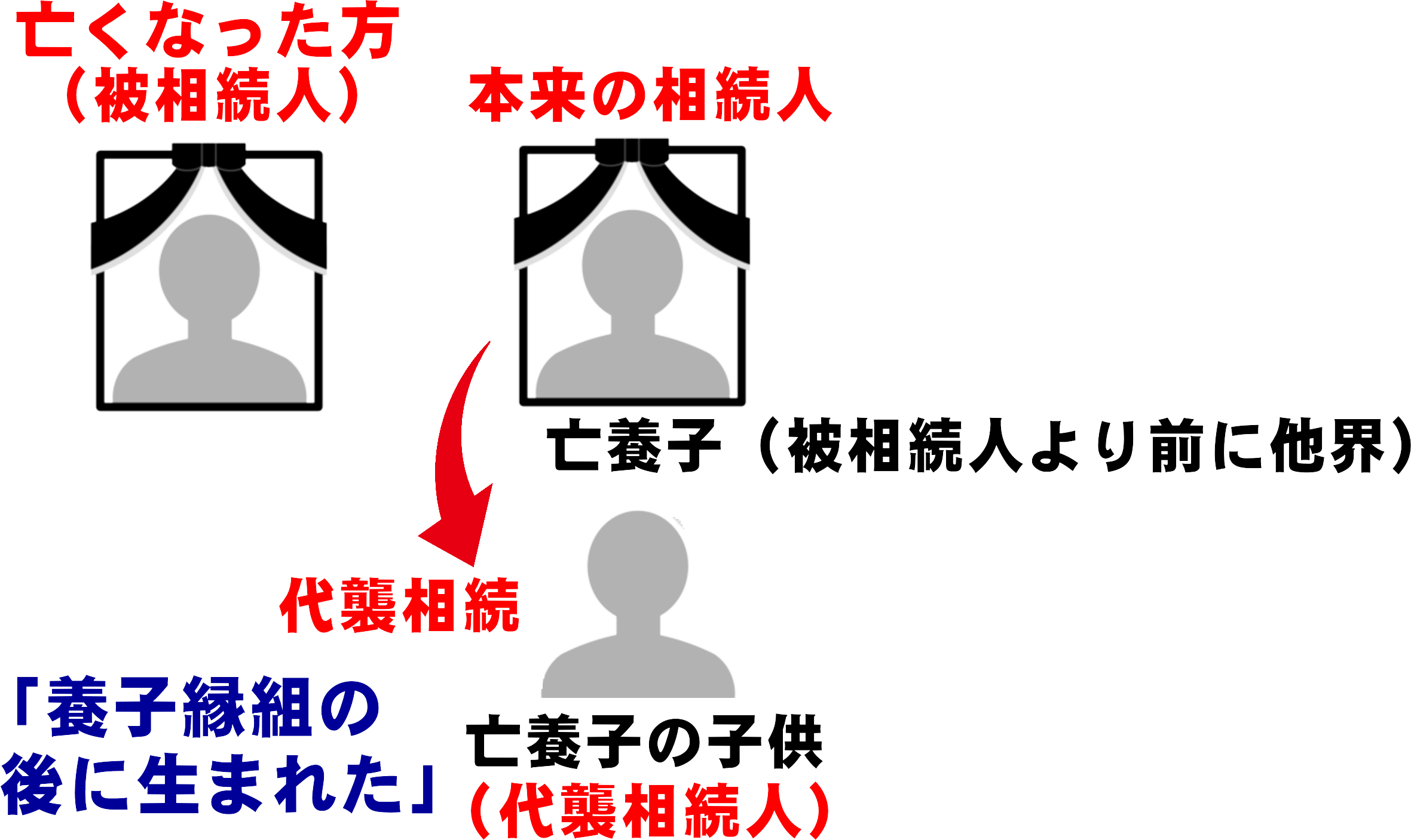 養子縁組成立後に生まれた養子の子が、被相続人の直系卑属として代襲相続できるケースの図