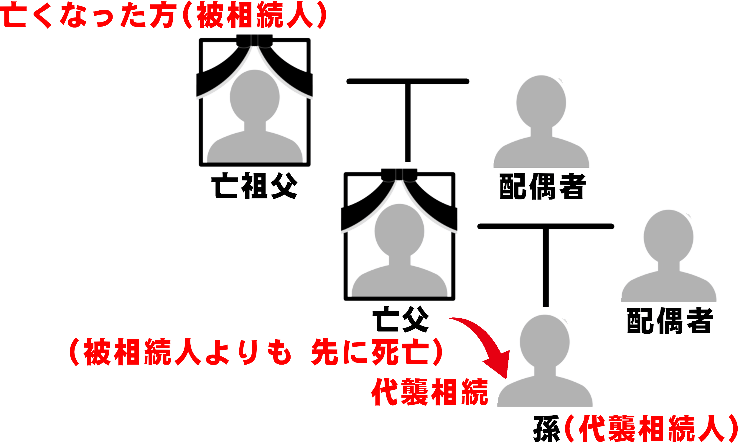 代襲相続の図解。祖父が被相続人で、その子である父が先に死亡し、孫が代襲相続人となる相続関係を示した図。