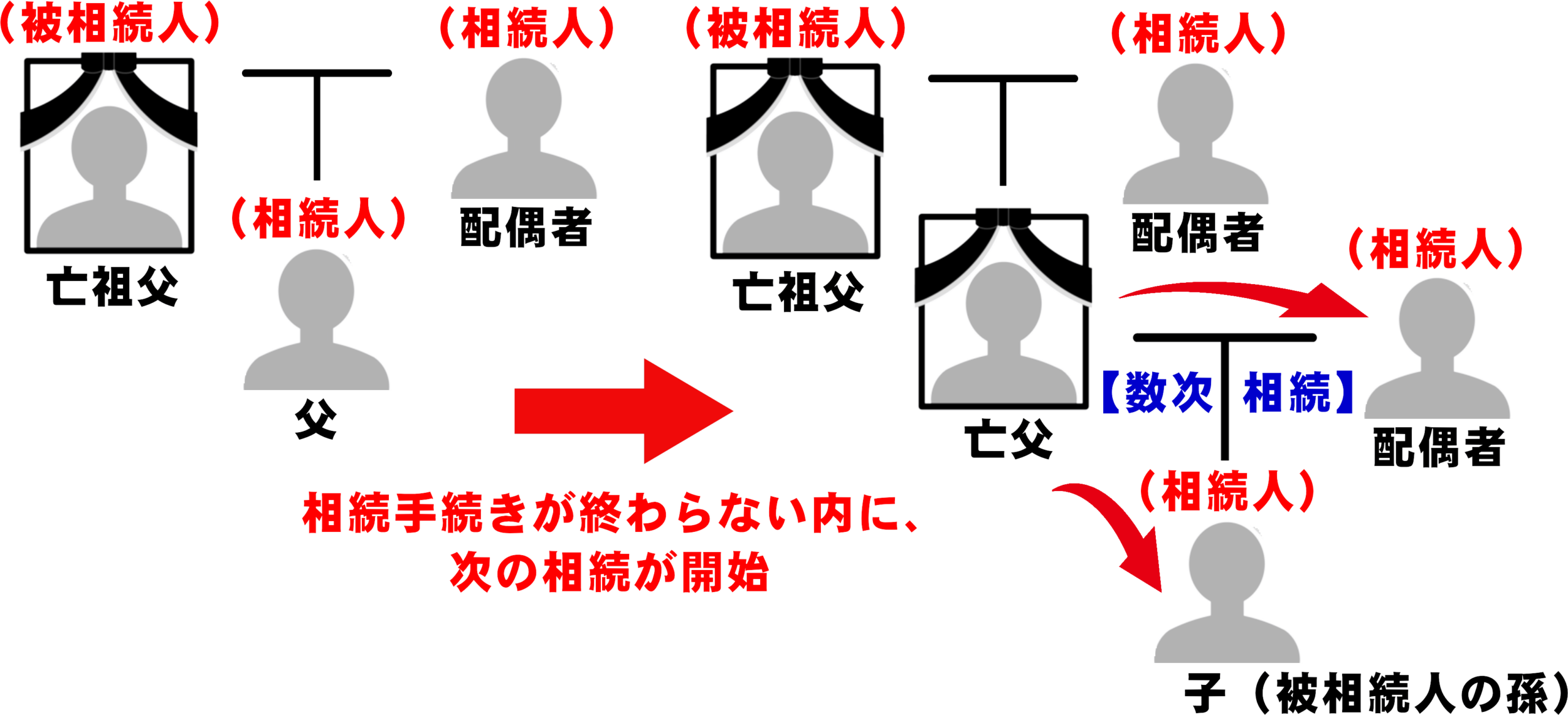 数次相続の具体例を示した図。祖父の相続手続きが終わる前に父が死亡し、父の配偶者と子が祖父の相続分を引き継いで次の相続が開始する様子を示した図解